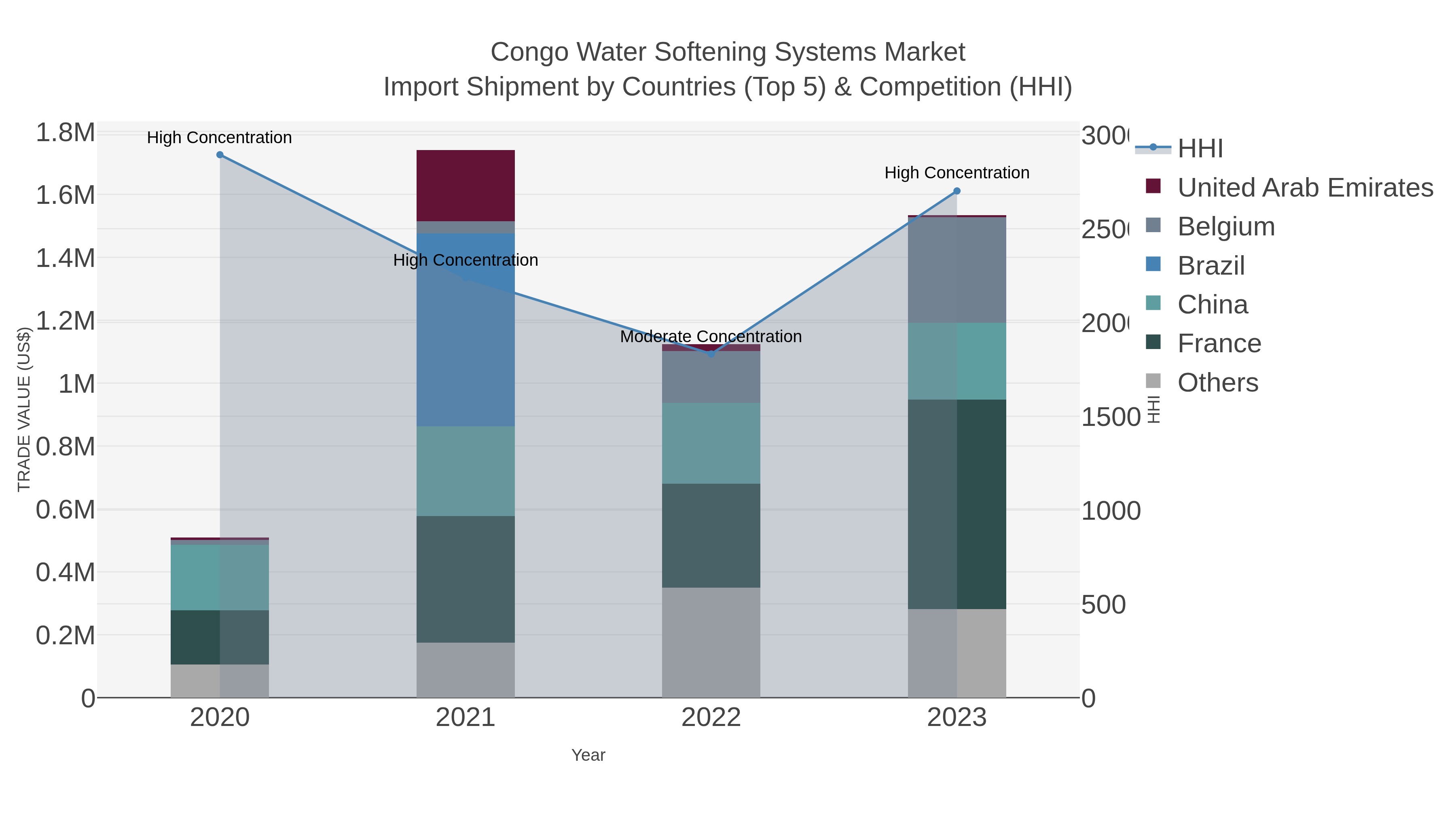 Congo Water Softening Systems Market Import Shipment by Countries (Top 5) & Competition (HHI)