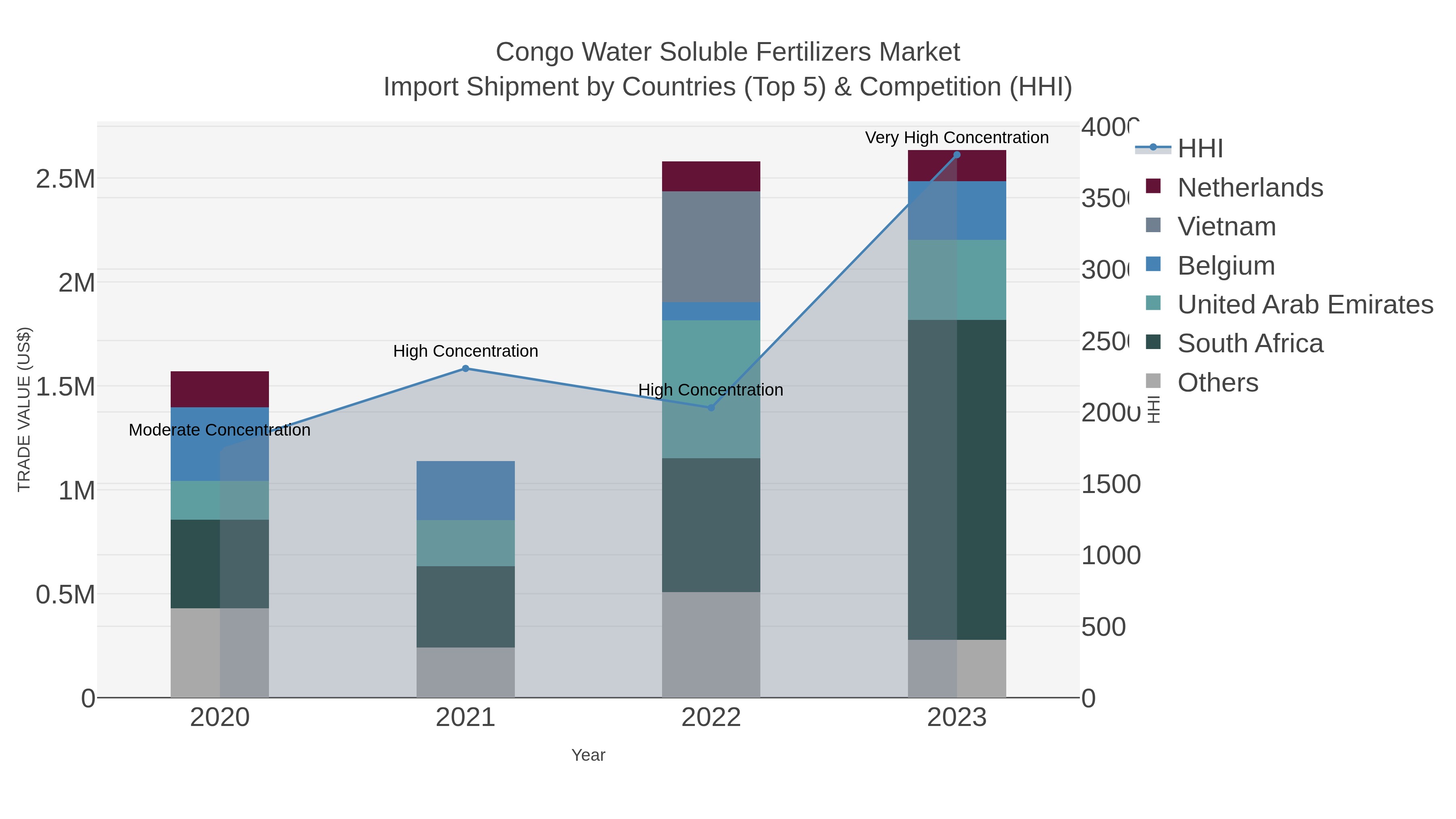 Congo Water Soluble Fertilizers Market Import Shipment by Countries (Top 5) & Competition (HHI)
