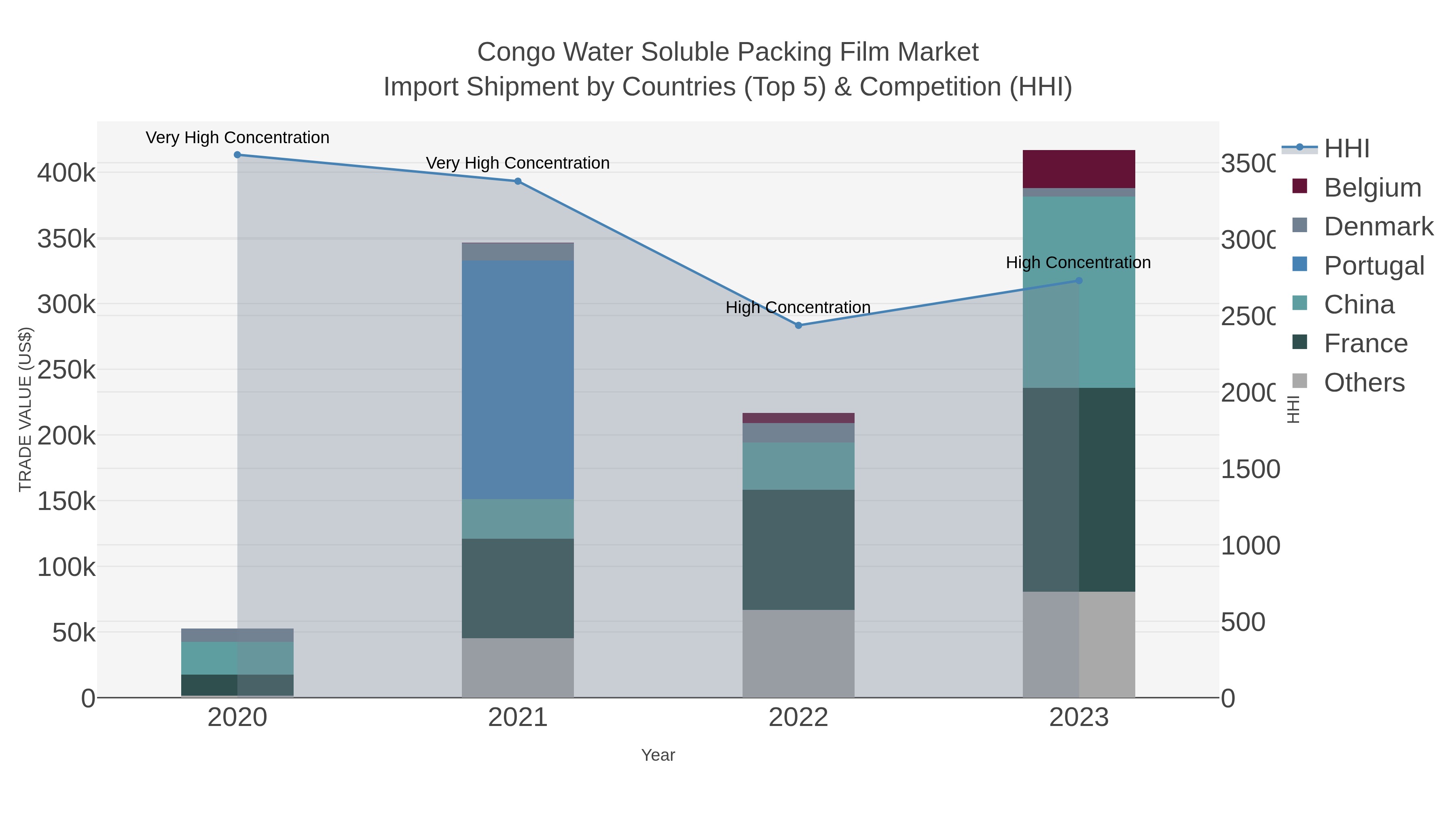 Congo Water Soluble Packing Film Market Import Shipment by Countries (Top 5) & Competition (HHI)
