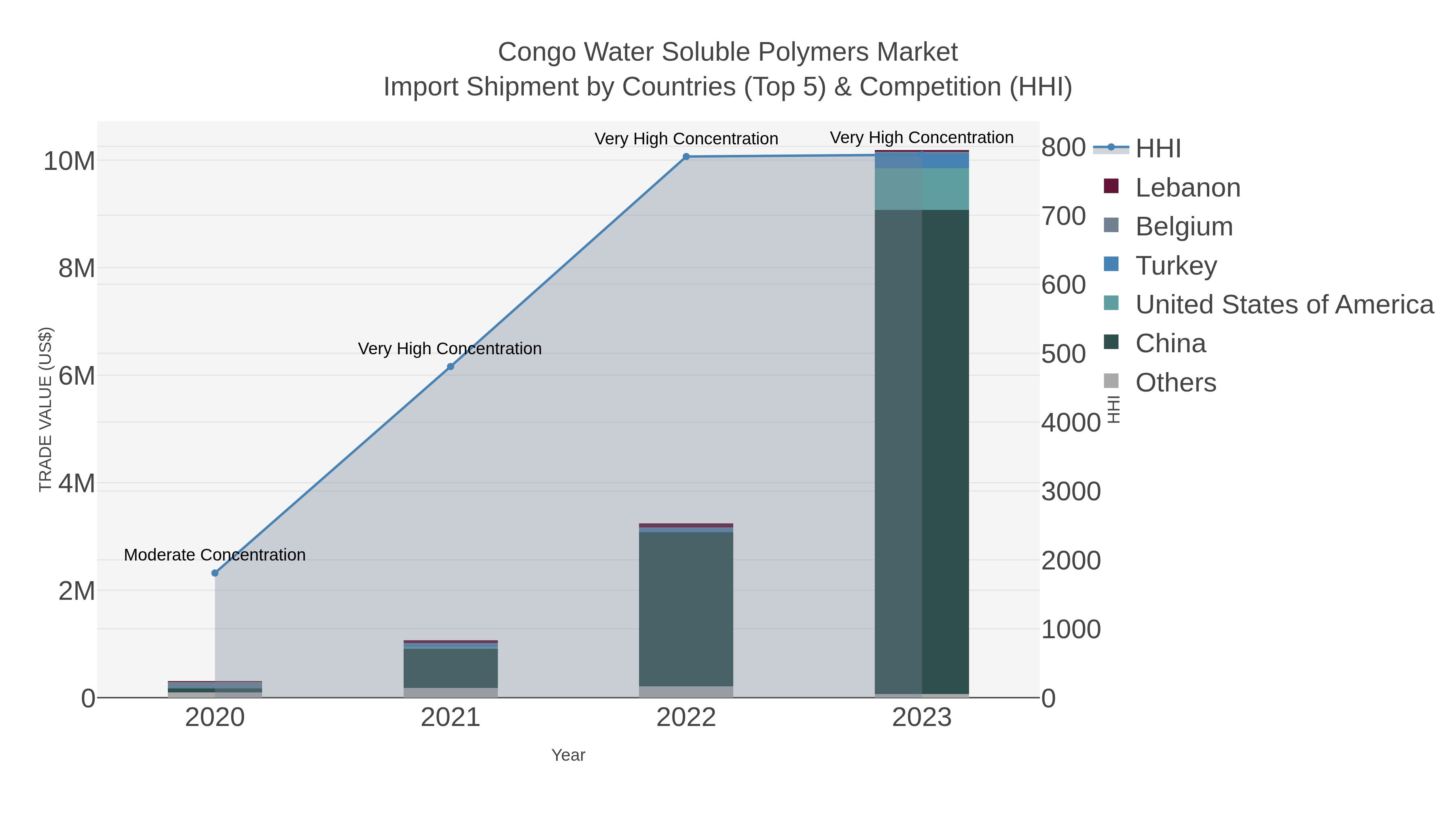 Congo Water Soluble Polymers Market Import Shipment by Countries (Top 5) & Competition (HHI)