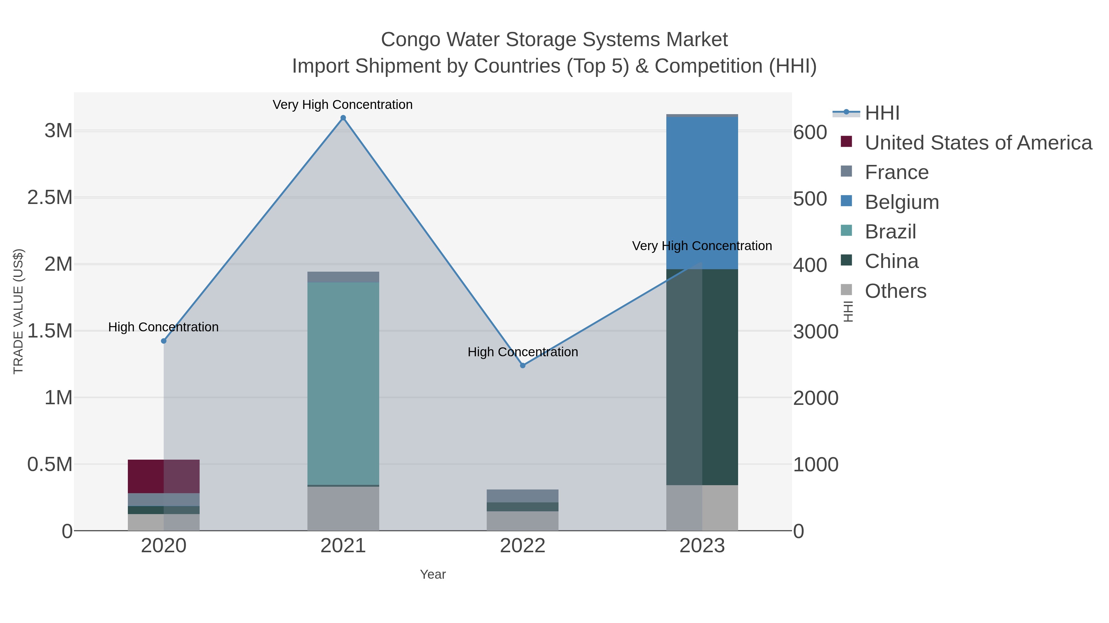Congo Water Storage Systems Market Import Shipment by Countries (Top 5) & Competition (HHI)