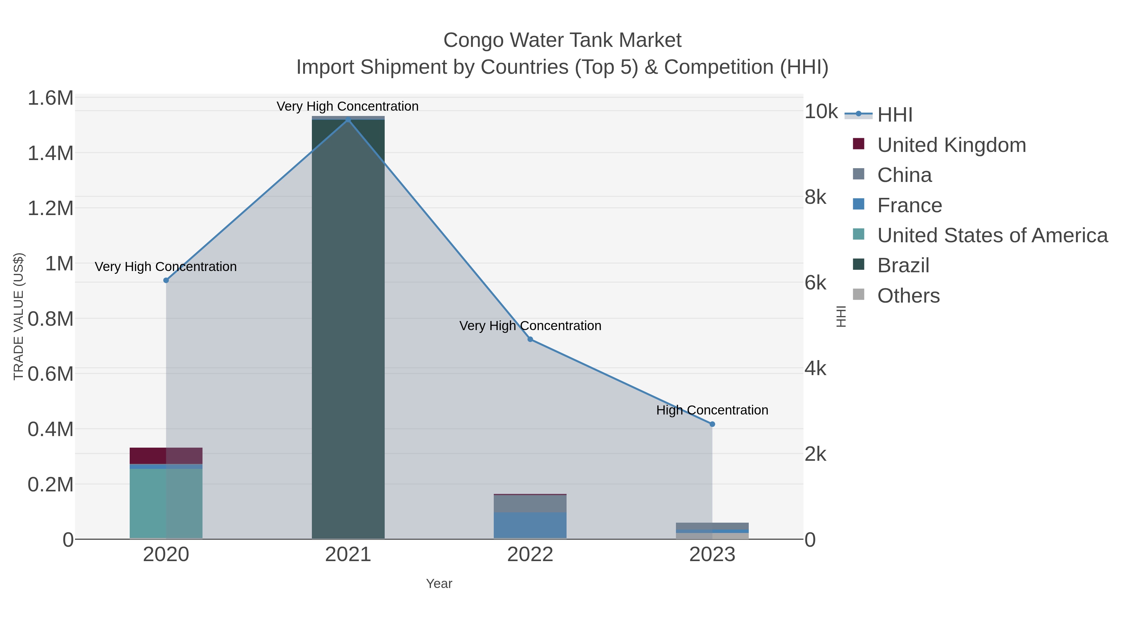 Congo Water Tank Market Import Shipment by Countries (Top 5) & Competition (HHI)