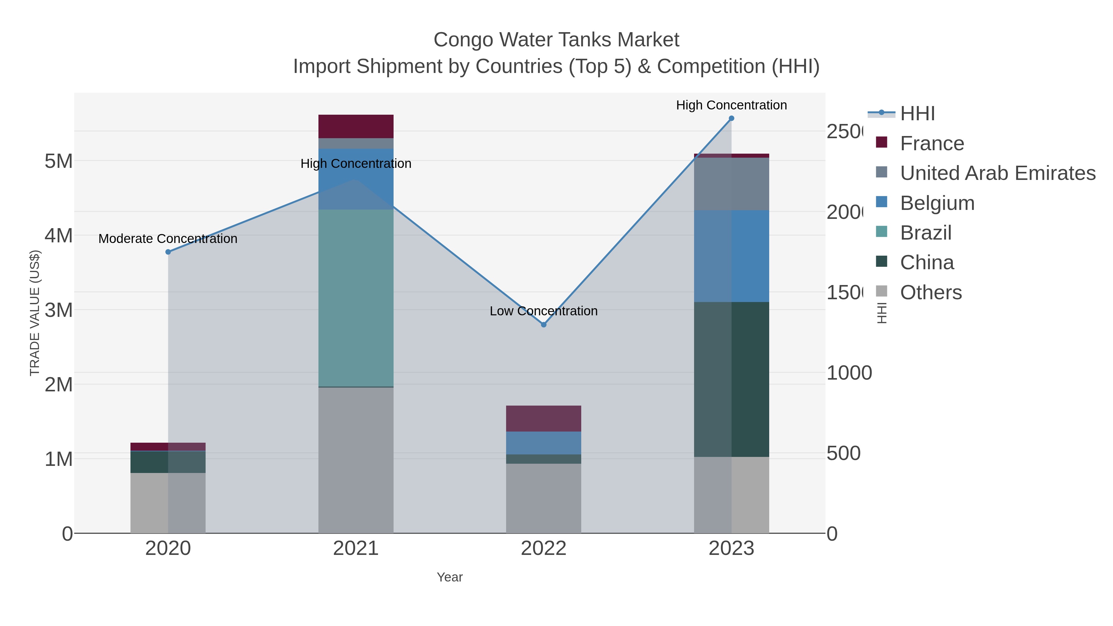 Congo Water Tanks Market Import Shipment by Countries (Top 5) & Competition (HHI)
