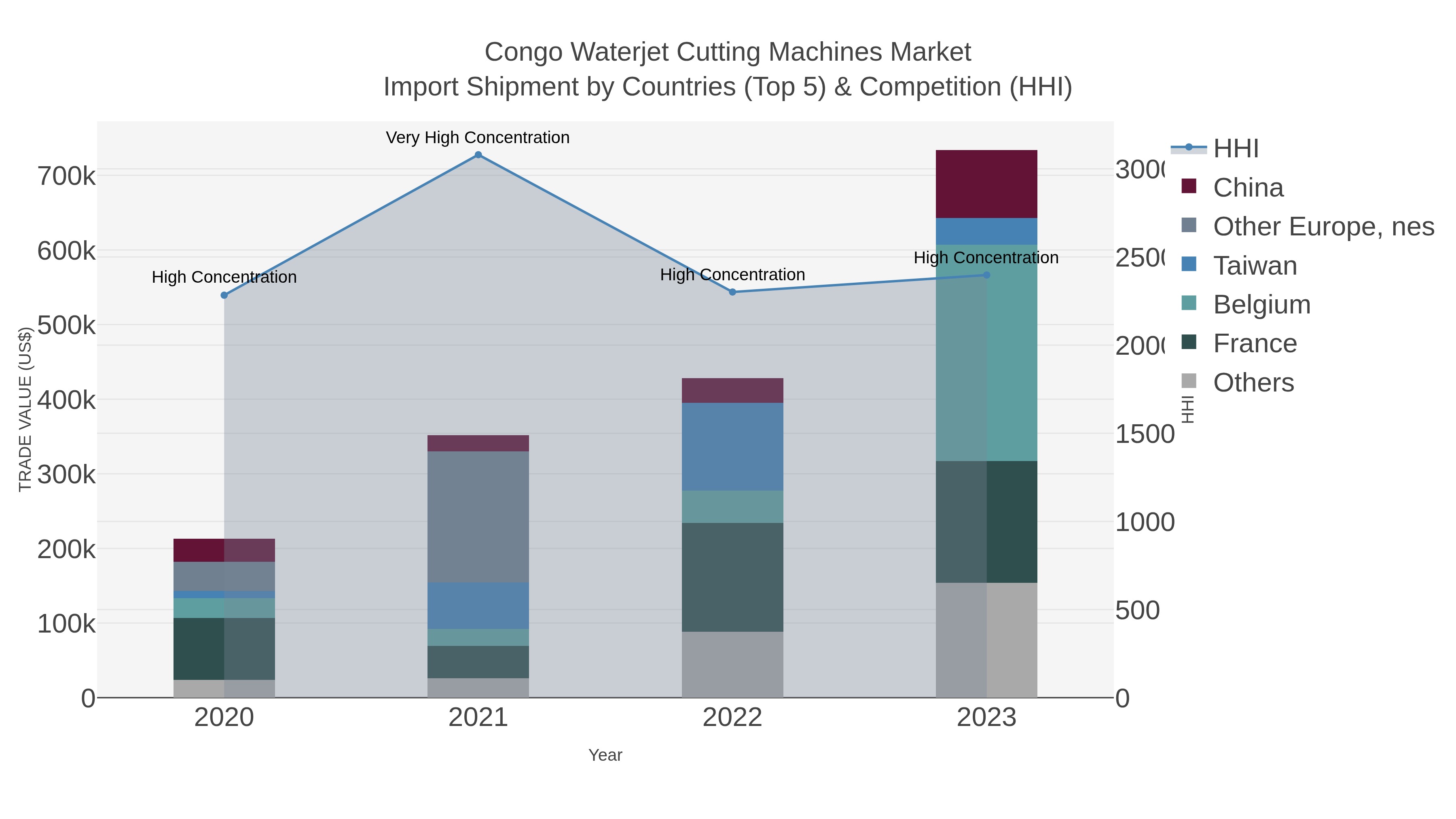 Congo Waterjet Cutting Machines Market Import Shipment by Countries (Top 5) & Competition (HHI)