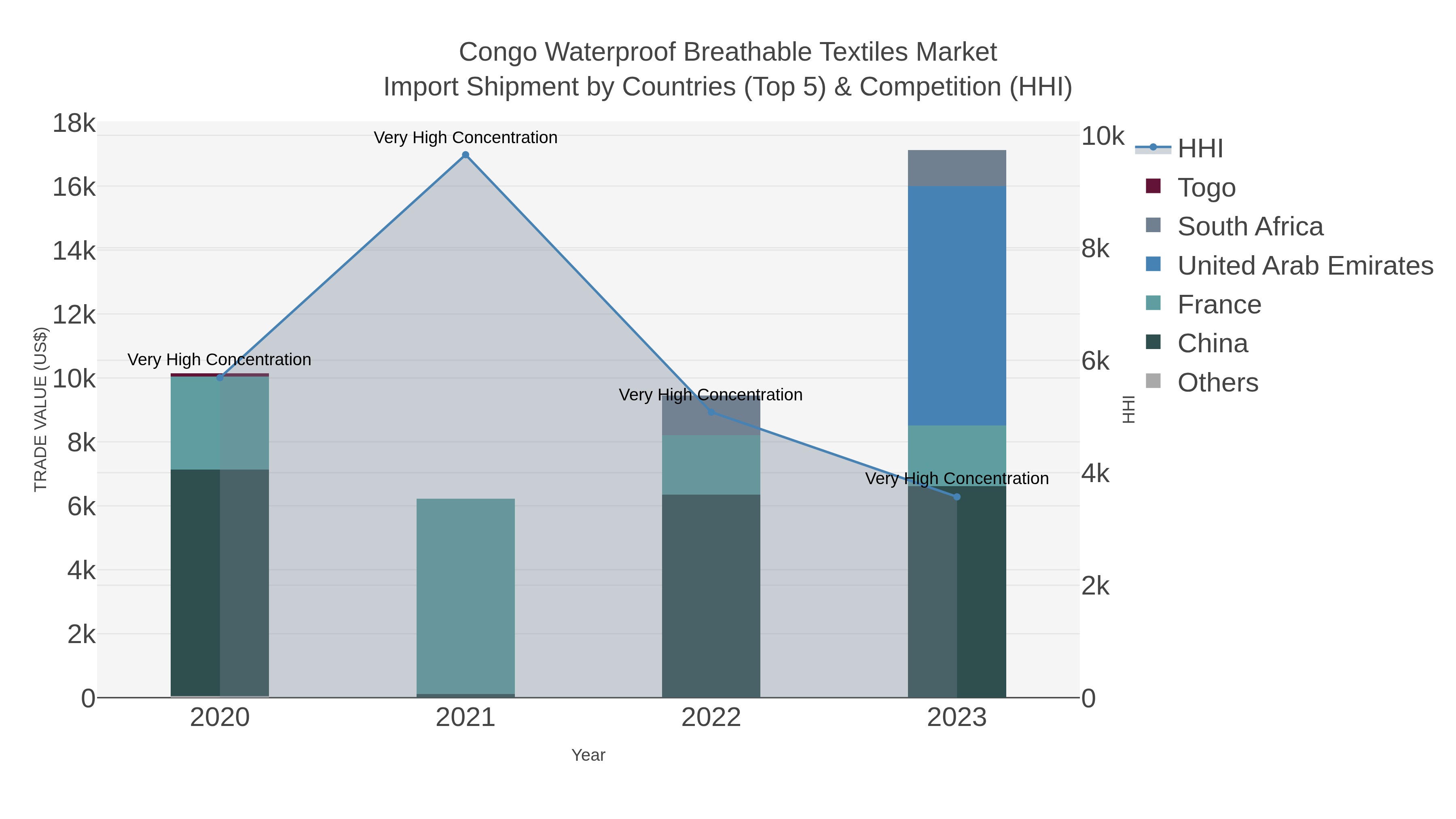Congo Waterproof Breathable Textiles Market Import Shipment by Countries (Top 5) & Competition (HHI)