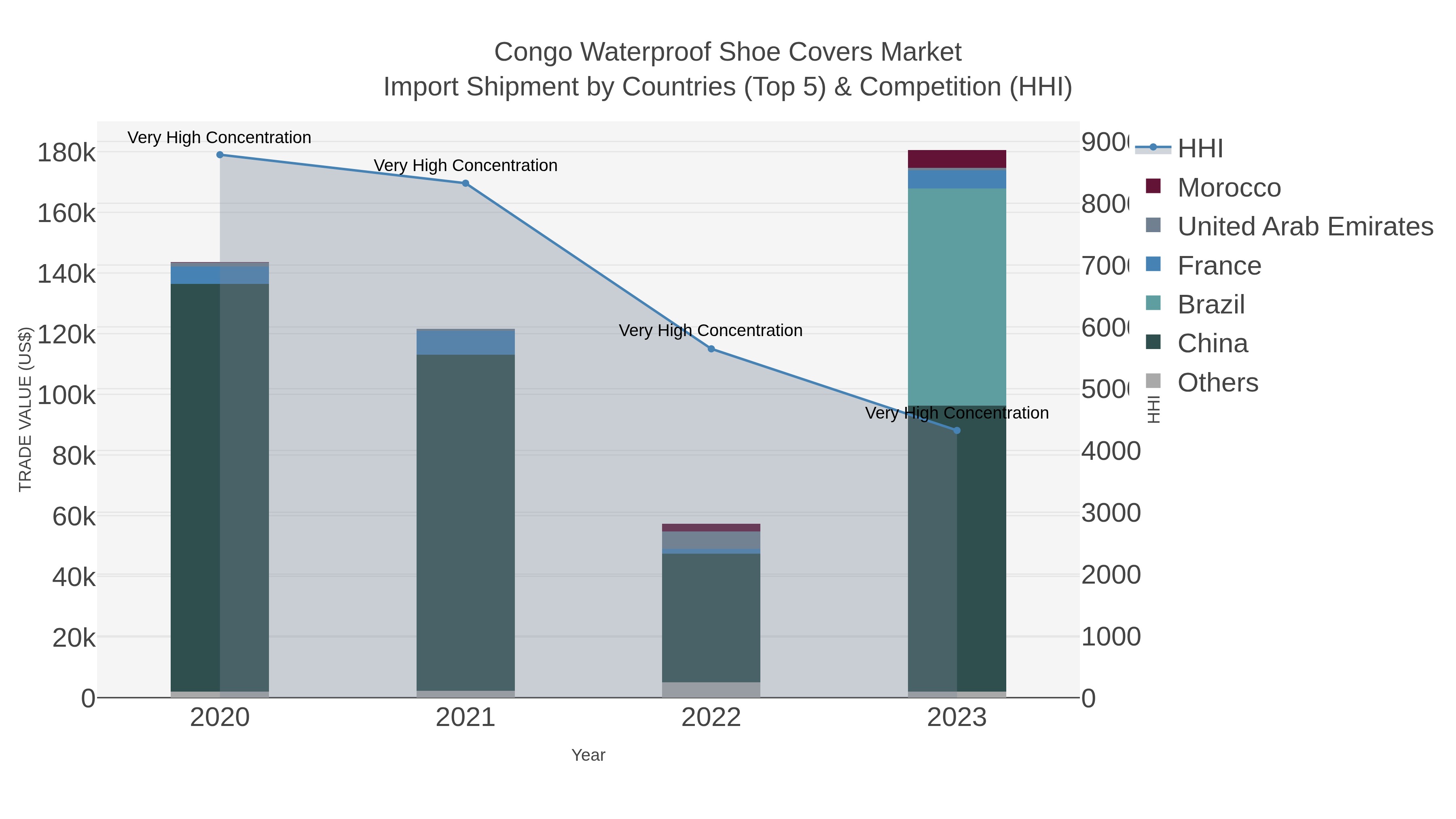 Congo Waterproof Shoe Covers Market Import Shipment by Countries (Top 5) & Competition (HHI)