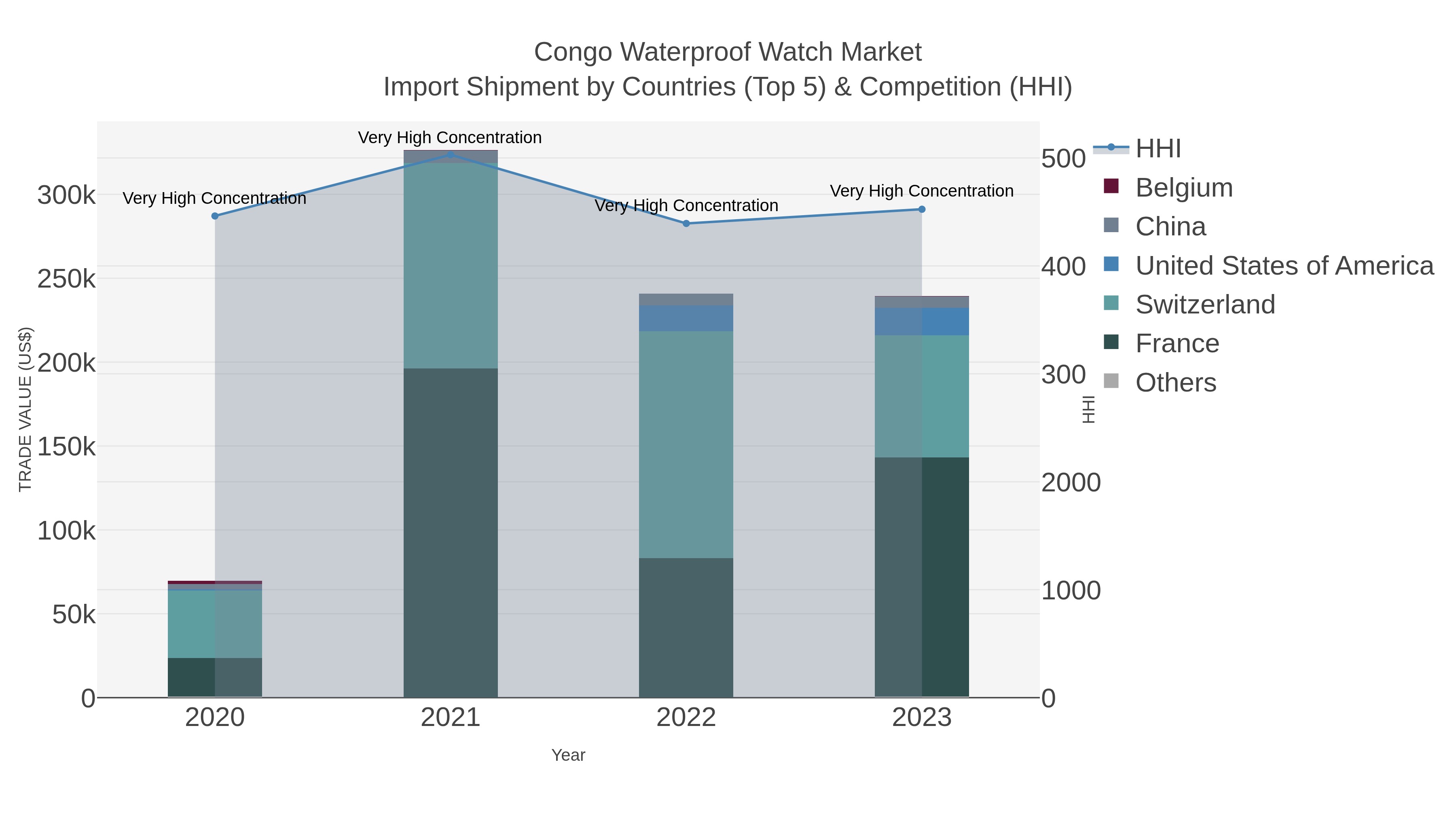 Congo Waterproof Watch Market Import Shipment by Countries (Top 5) & Competition (HHI)