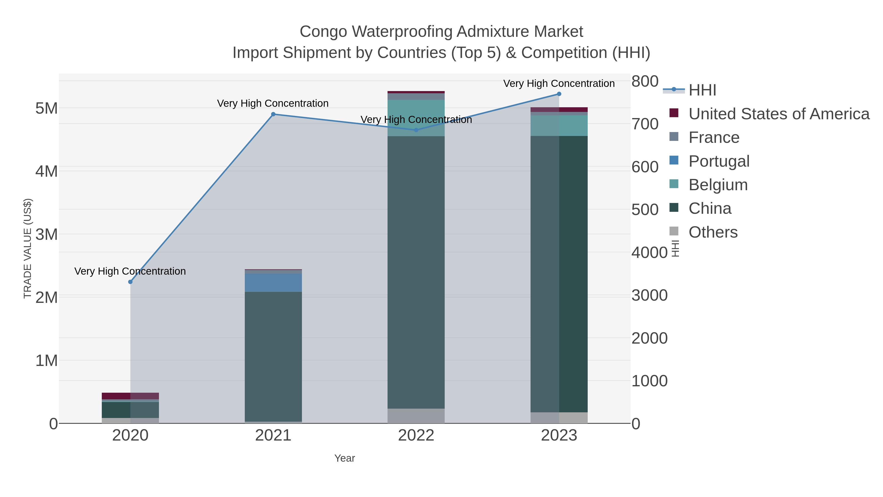 Congo Waterproofing Admixture Market Import Shipment by Countries (Top 5) & Competition (HHI)