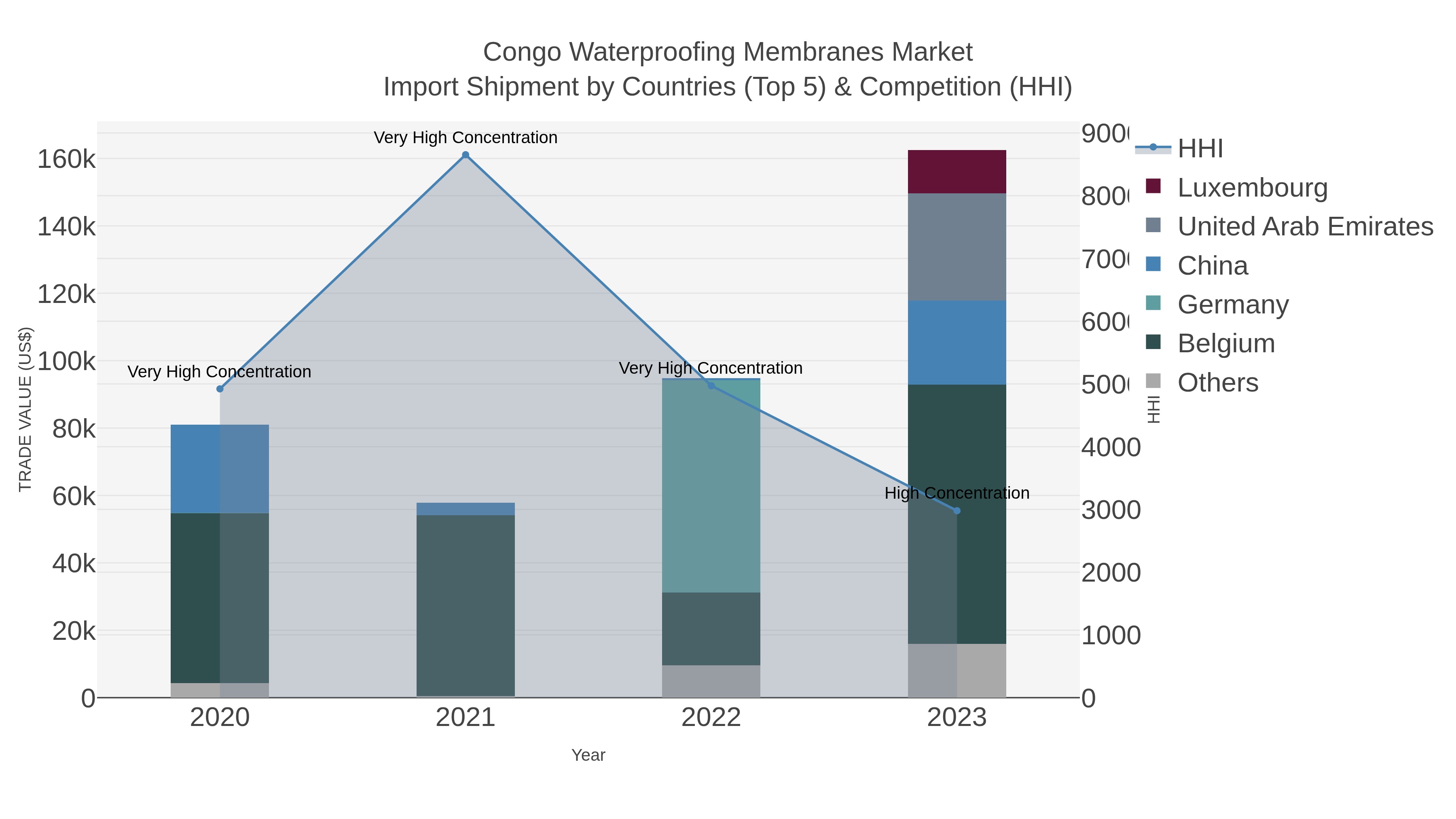 Congo Waterproofing Membranes Market Import Shipment by Countries (Top 5) & Competition (HHI)