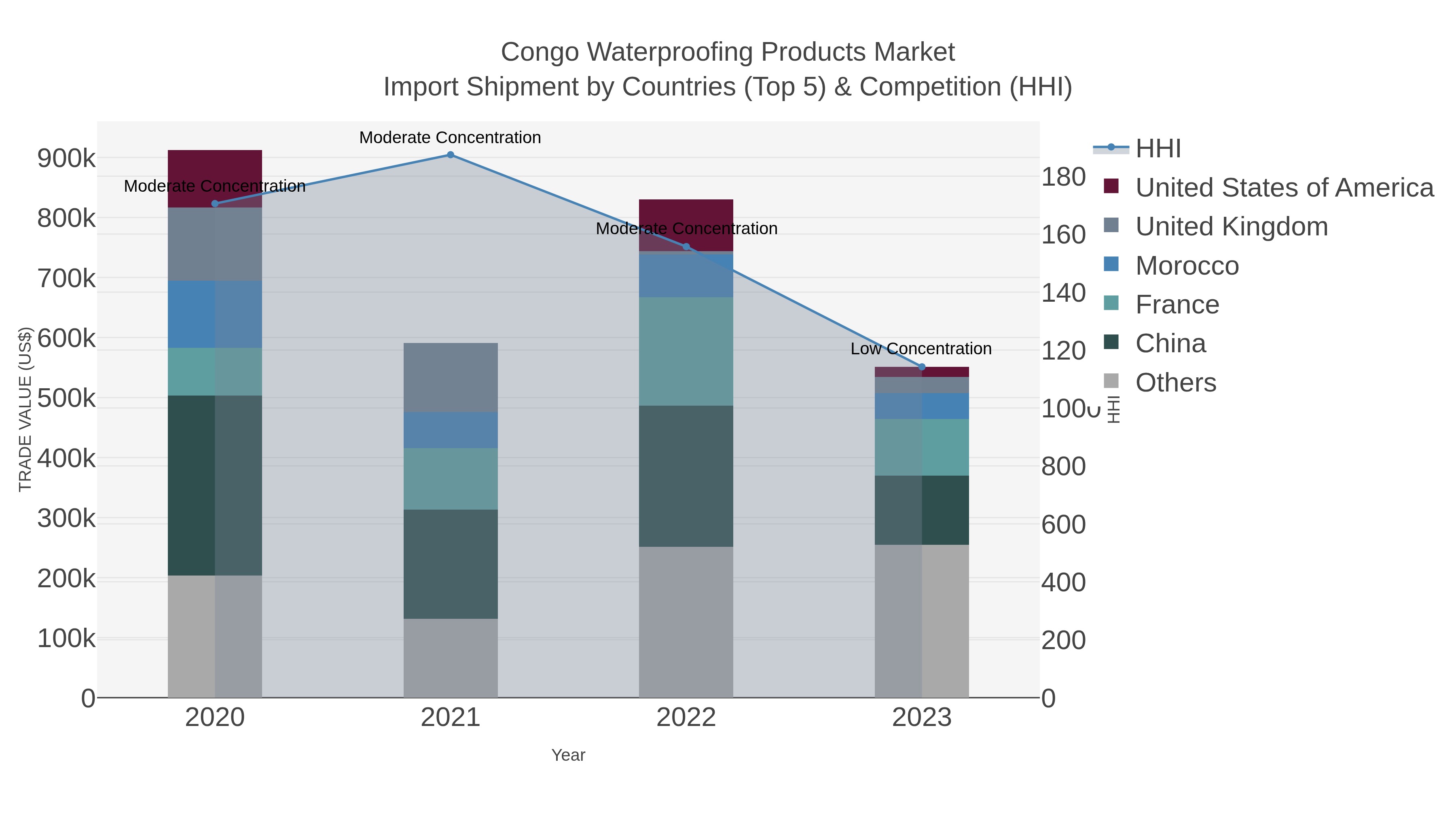 Congo Waterproofing Products Market Import Shipment by Countries (Top 5) & Competition (HHI)