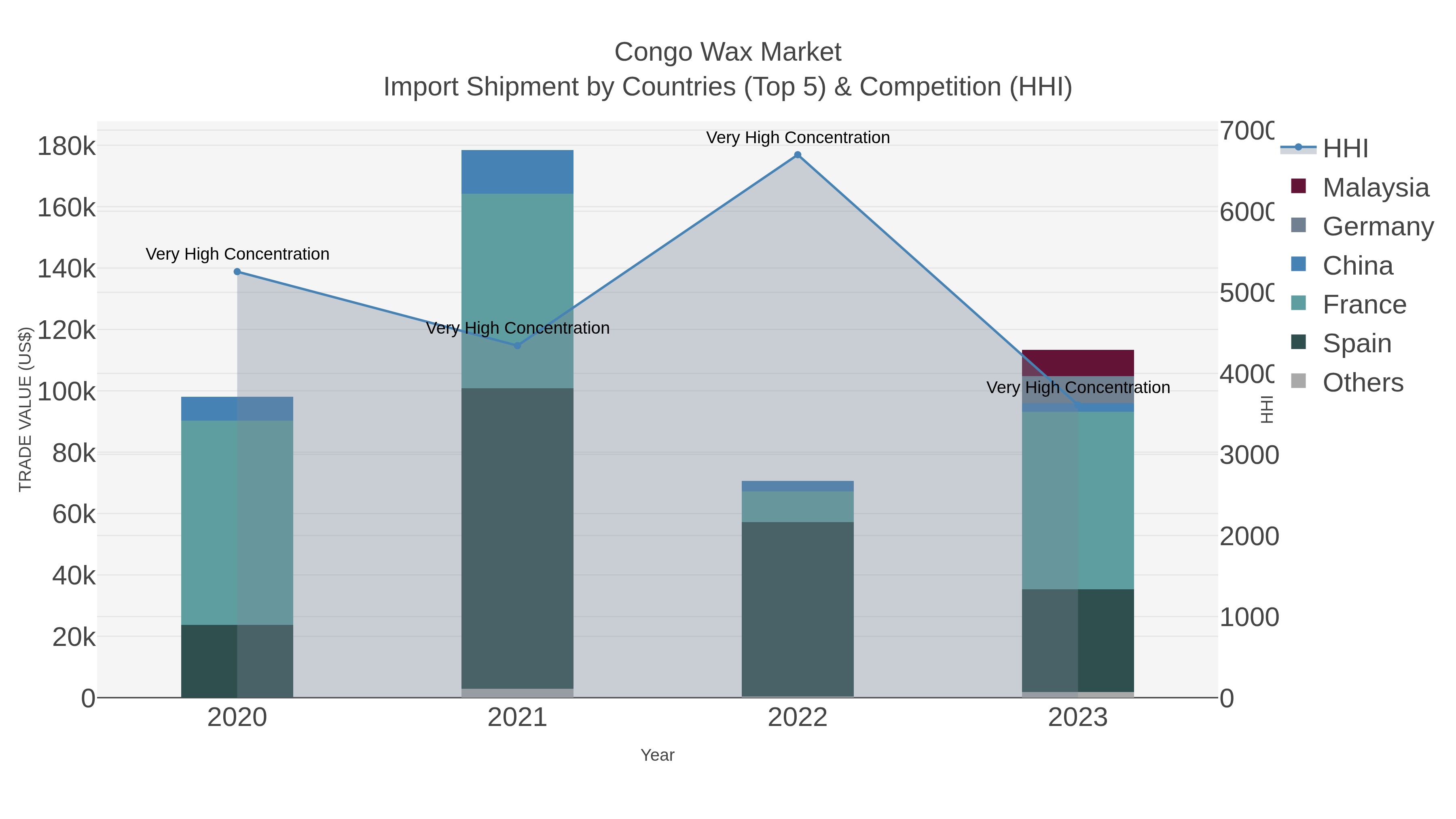 Congo Wax Market Import Shipment by Countries (Top 5) & Competition (HHI)