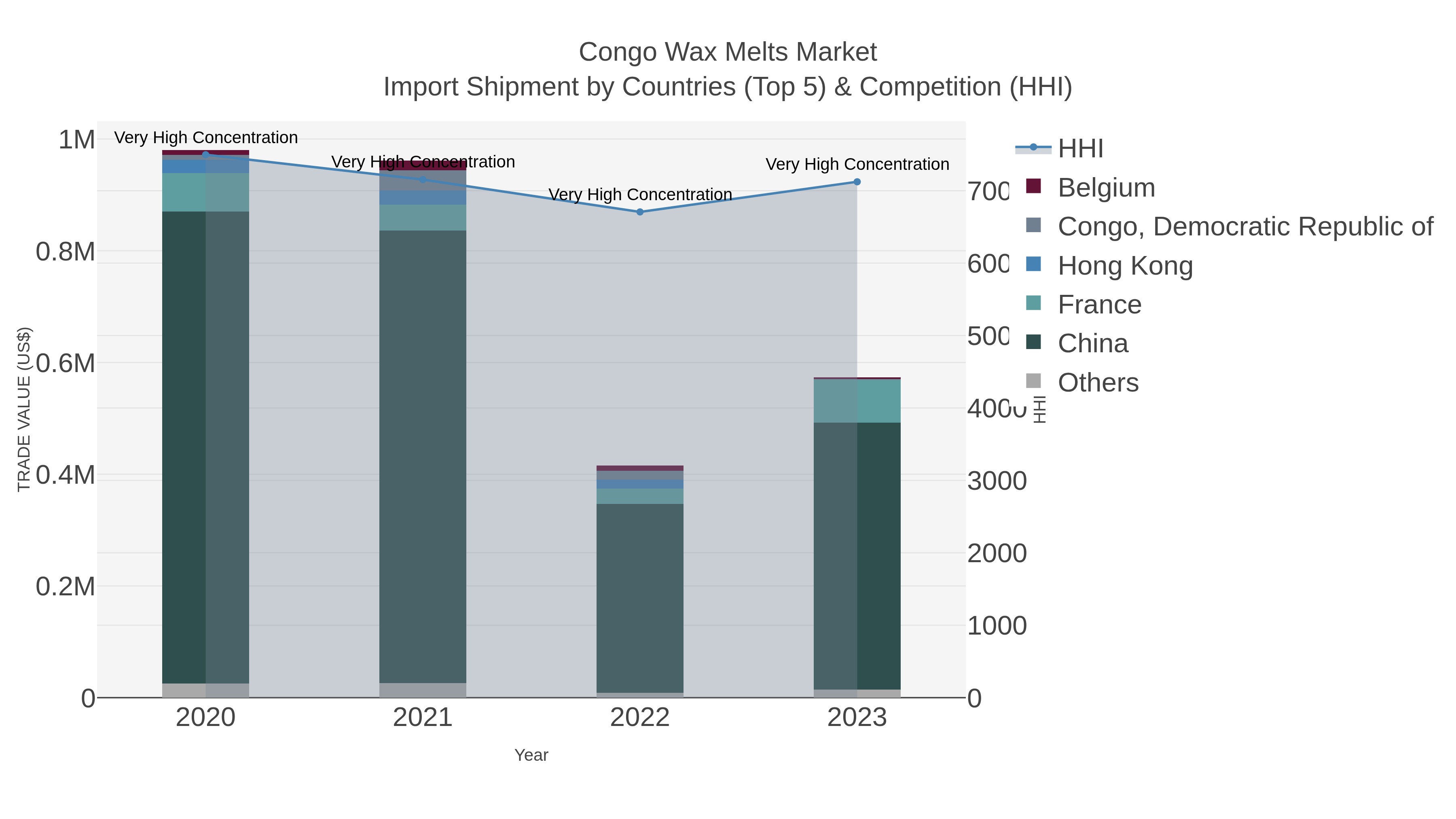 Congo Wax Melts Market Import Shipment by Countries (Top 5) & Competition (HHI)