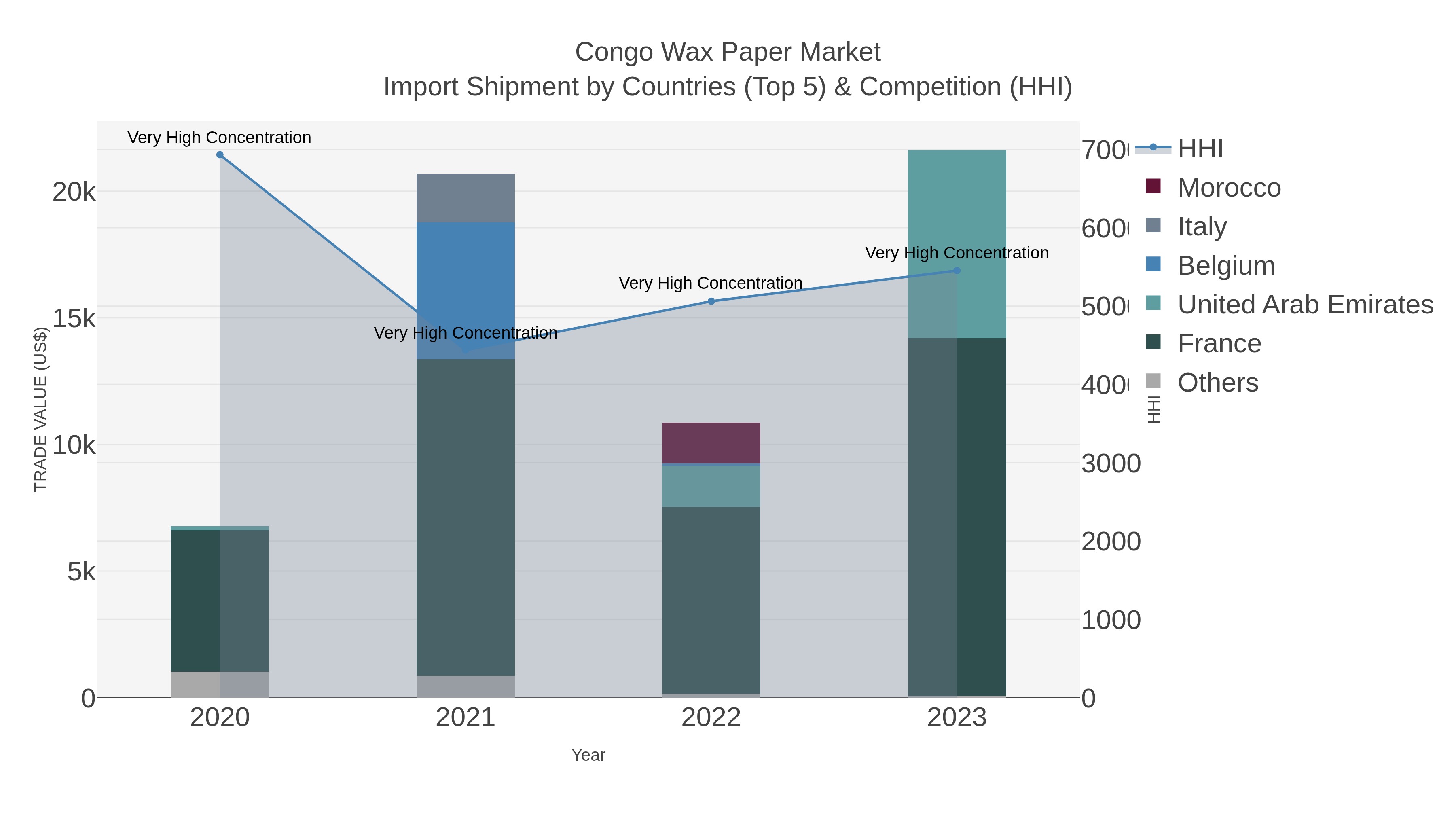 Congo Wax Paper Market Import Shipment by Countries (Top 5) & Competition (HHI)