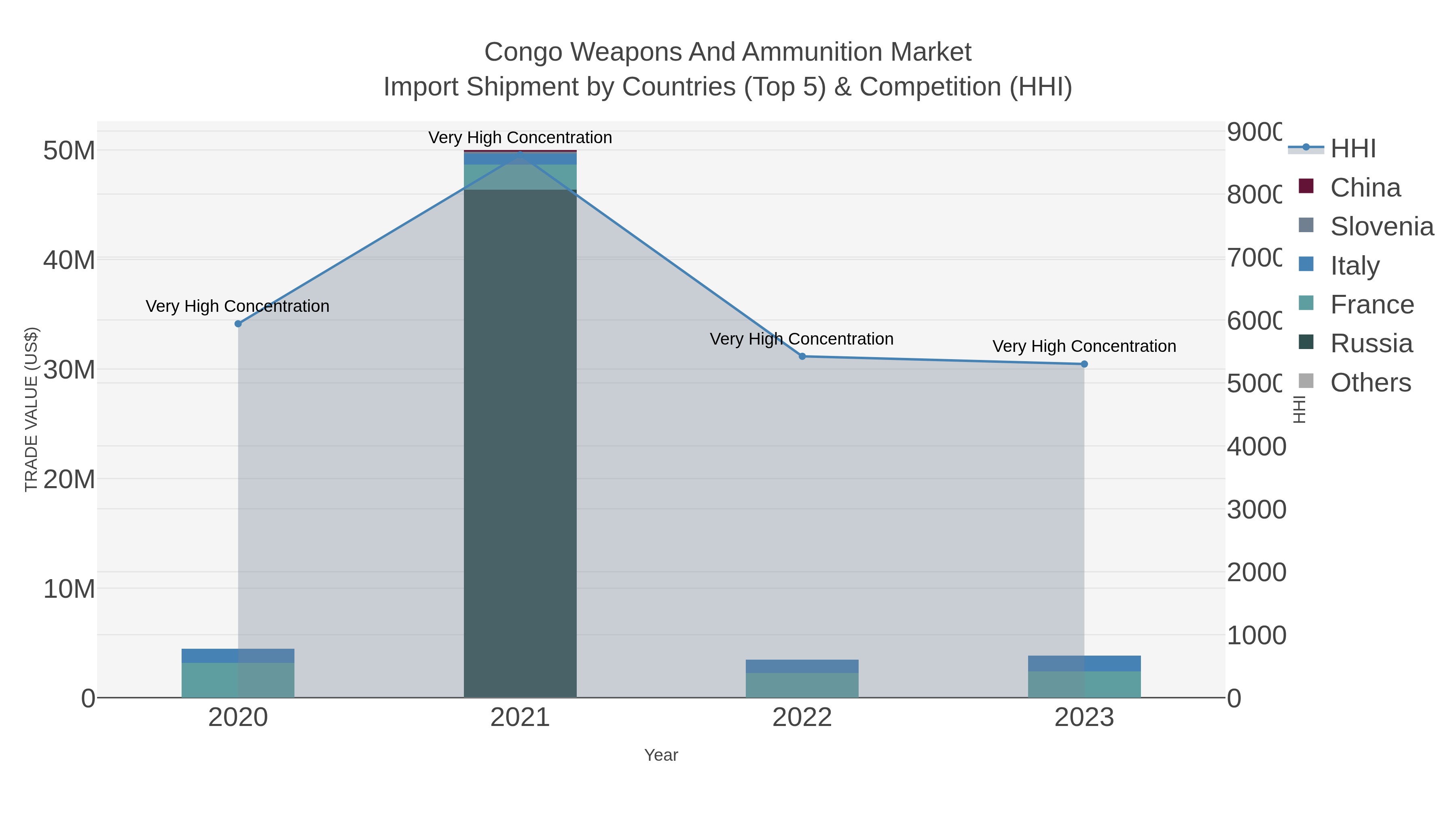 Congo Weapons And Ammunition Market Import Shipment by Countries (Top 5) & Competition (HHI)