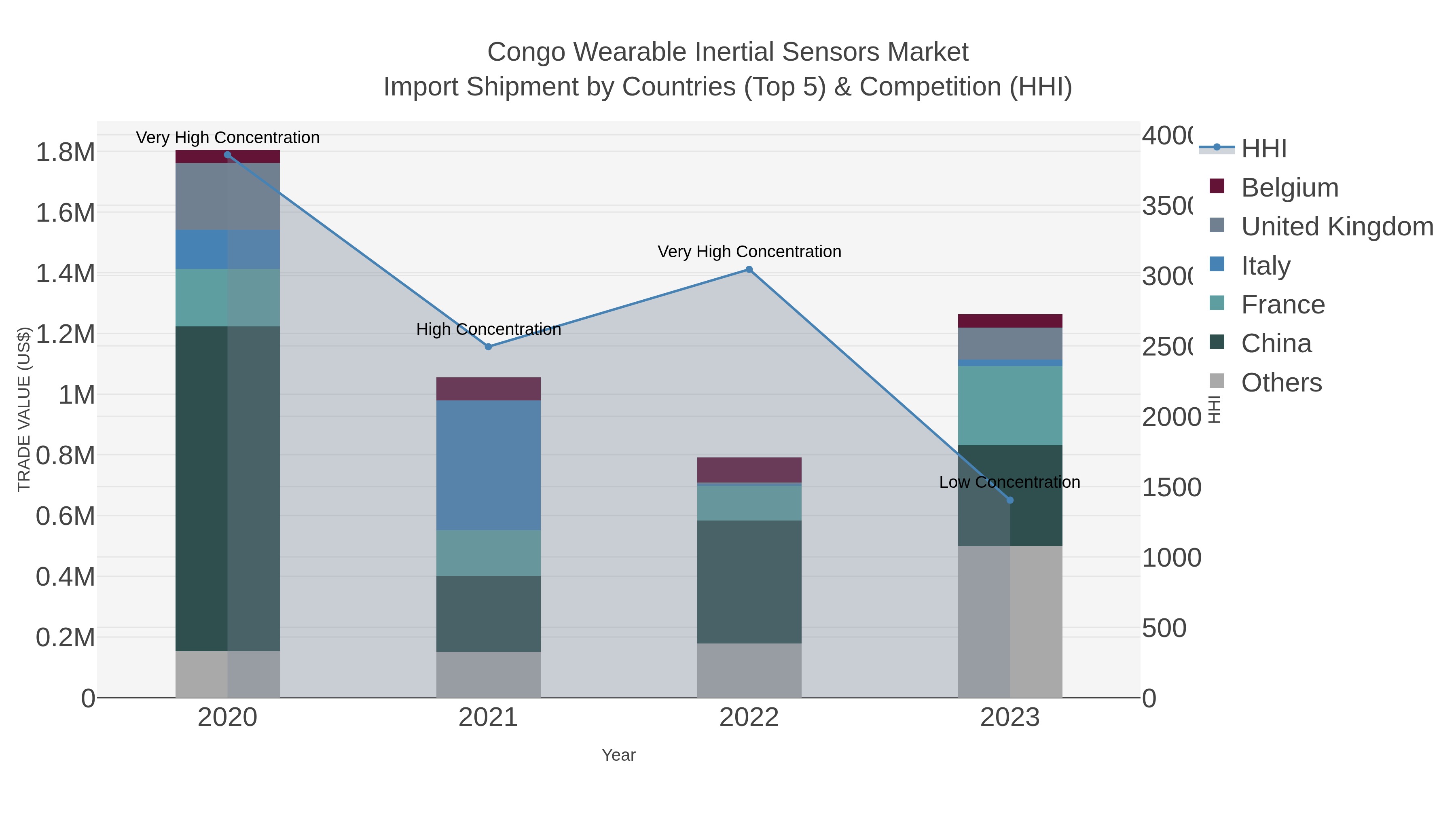 Congo Wearable Inertial Sensors Market Import Shipment by Countries (Top 5) & Competition (HHI)