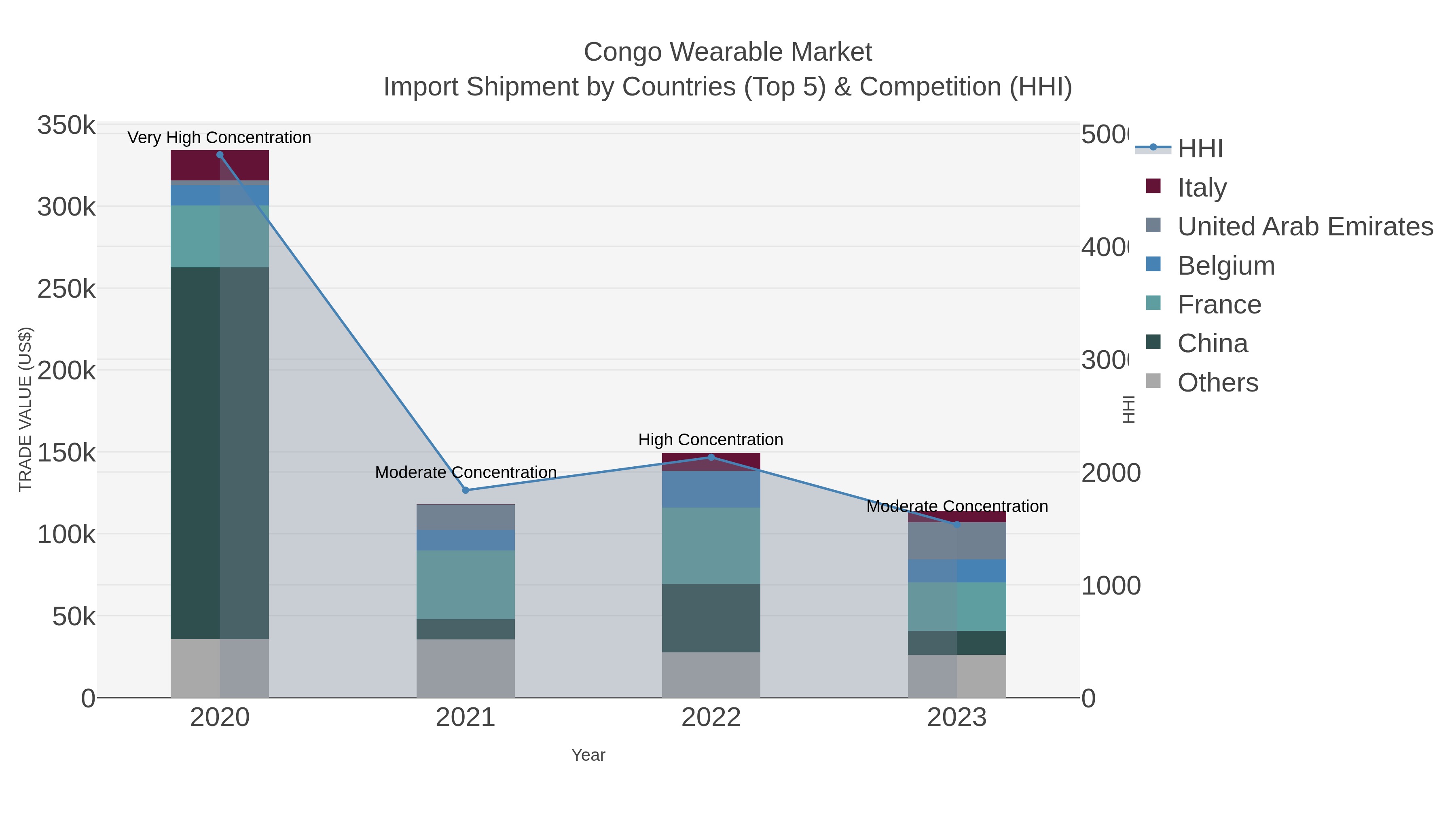 Congo Wearable Market Import Shipment by Countries (Top 5) & Competition (HHI)