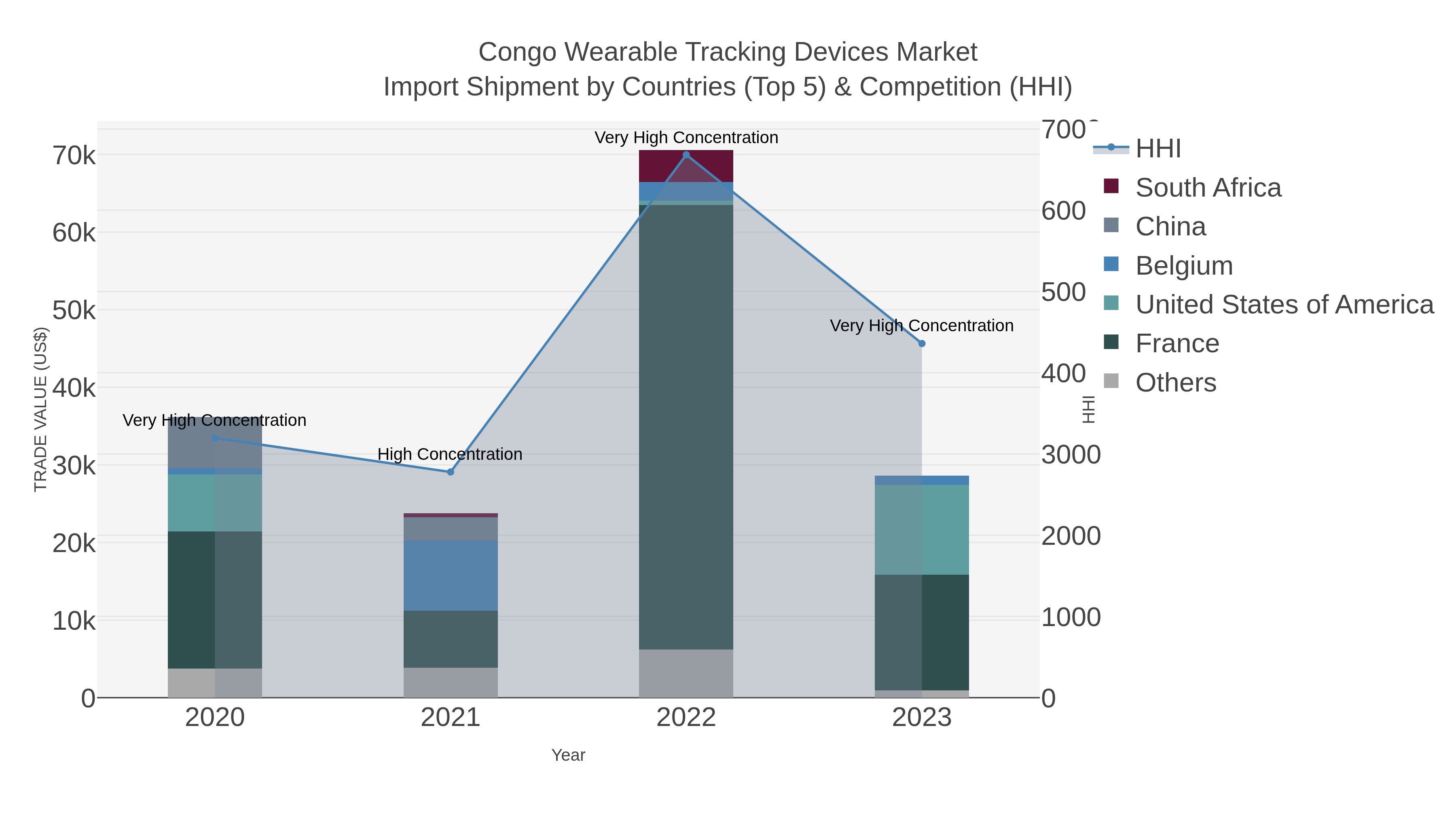 Congo Wearable Tracking Devices Market Import Shipment by Countries (Top 5) & Competition (HHI)