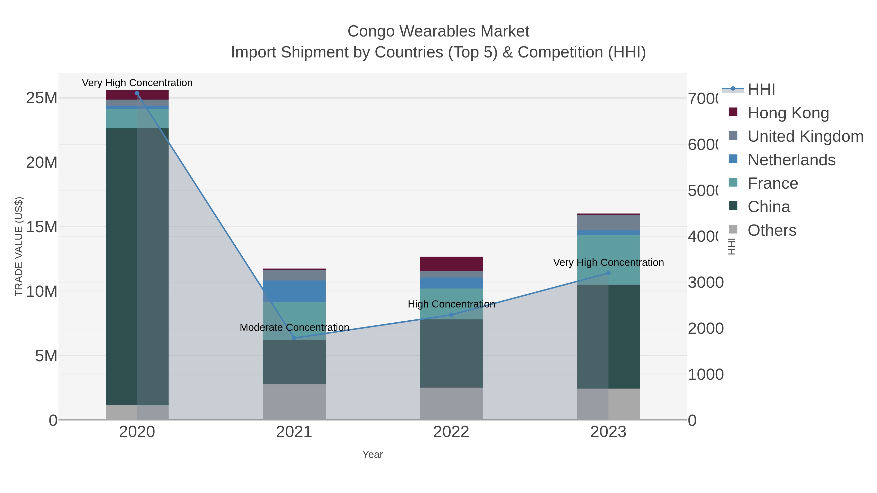 Congo Wearables Market Import Shipment by Countries (Top 5) & Competition (HHI)