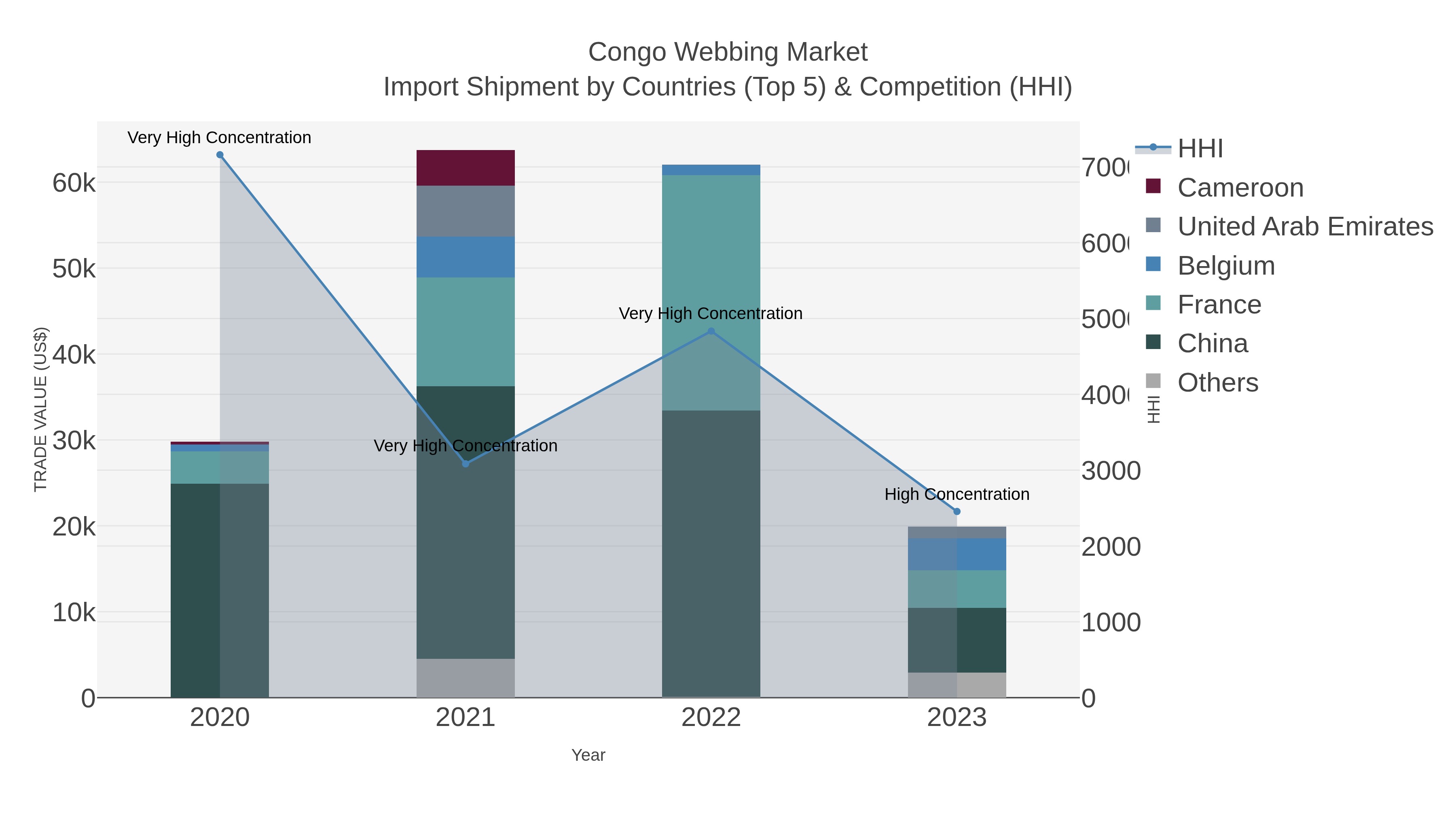 Congo Webbing Market Import Shipment by Countries (Top 5) & Competition (HHI)