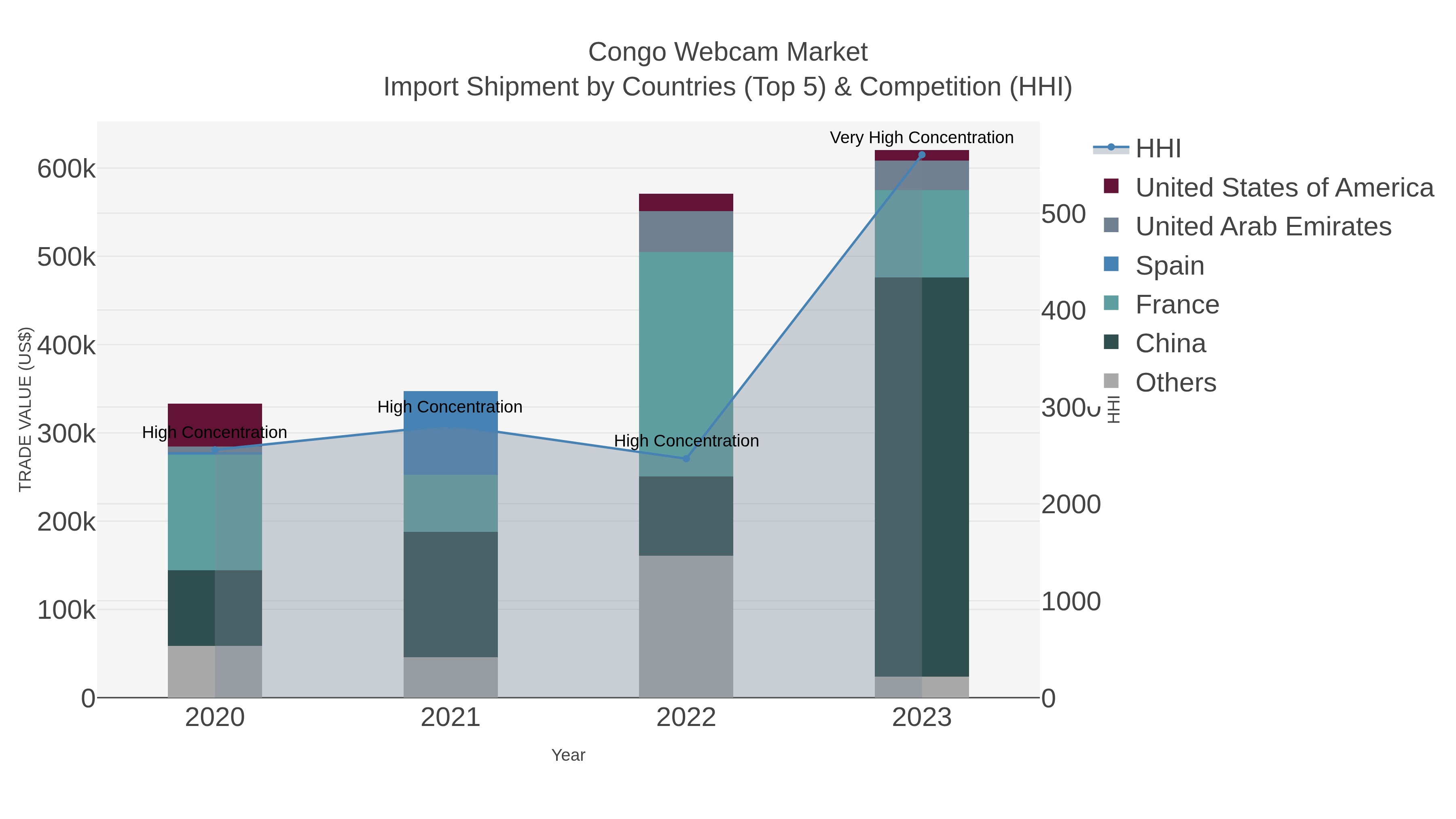 Congo Webcam Market Import Shipment by Countries (Top 5) & Competition (HHI)
