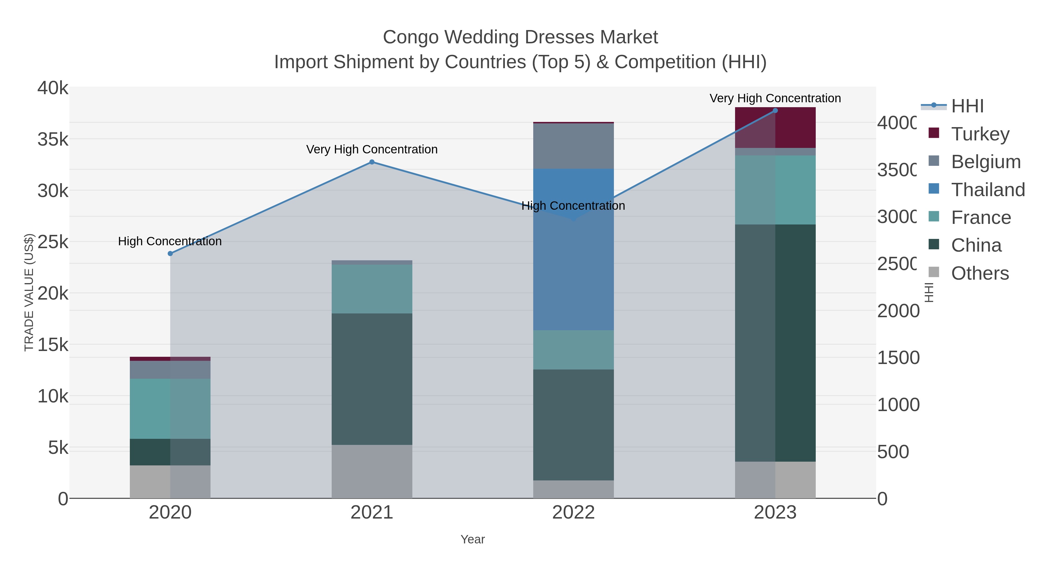 Congo Wedding Dresses Market Import Shipment by Countries (Top 5) & Competition (HHI)
