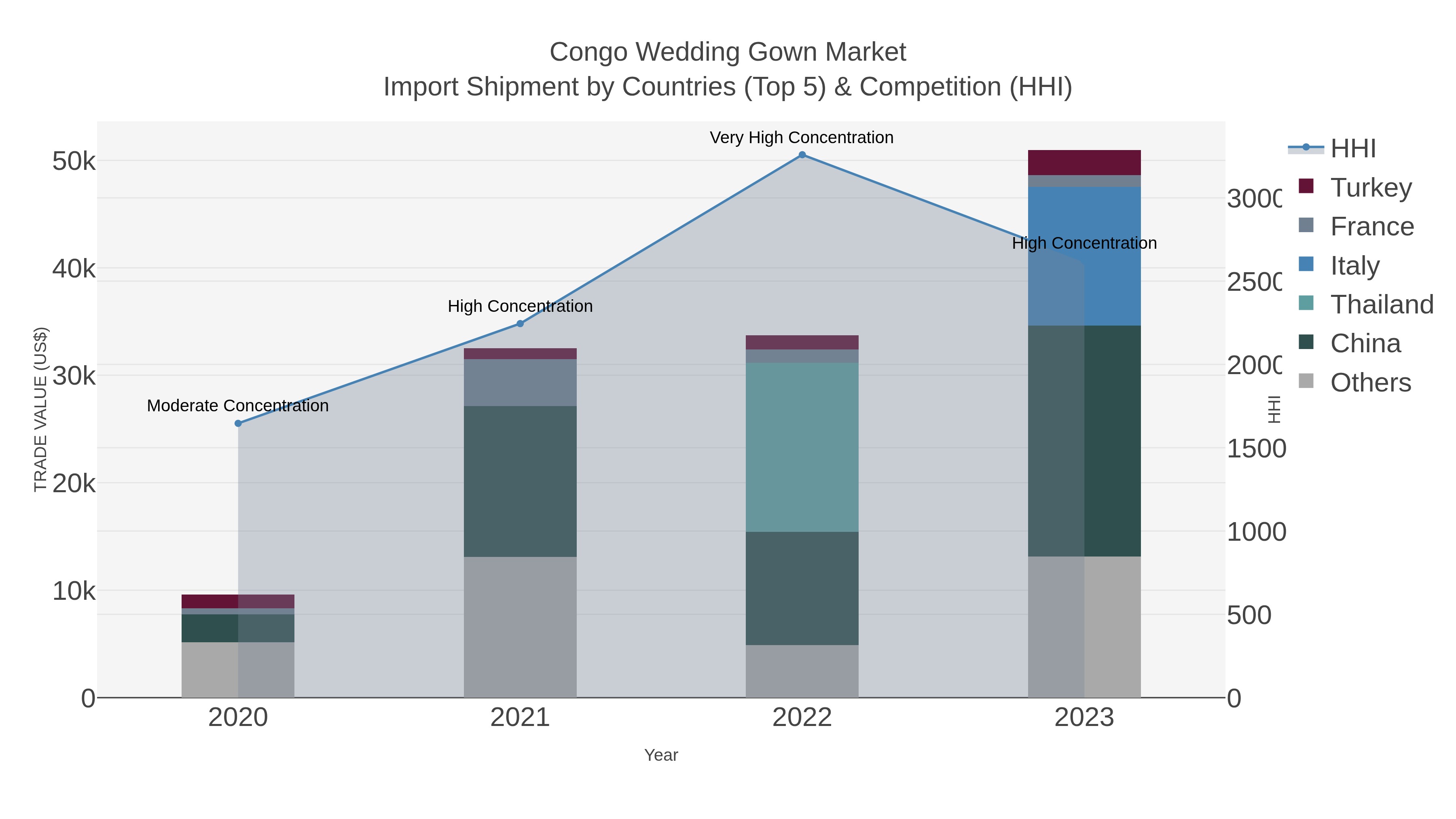 Congo Wedding Gown Market Import Shipment by Countries (Top 5) & Competition (HHI)