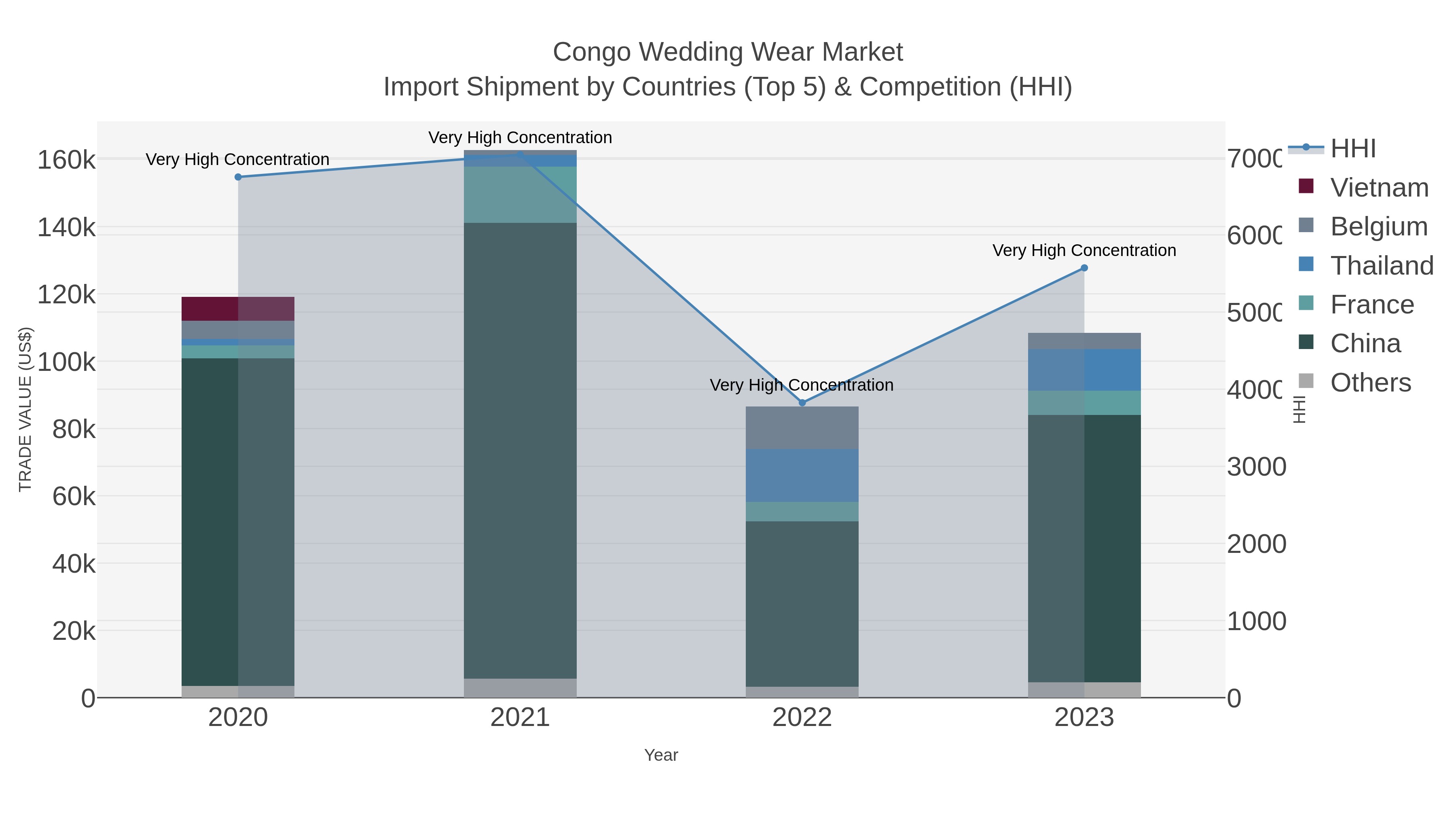 Congo Wedding Wear Market Import Shipment by Countries (Top 5) & Competition (HHI)