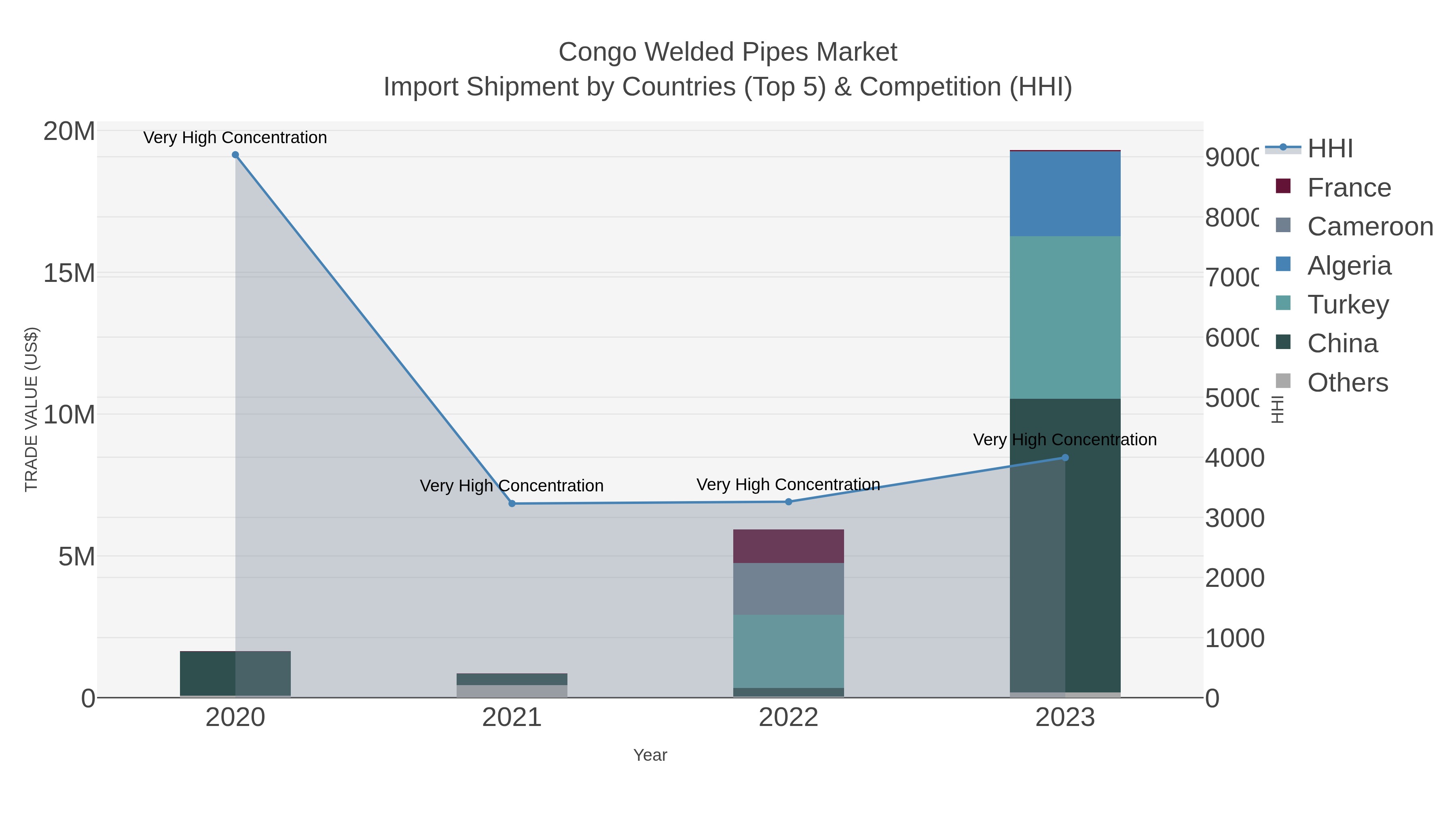 Congo Welded Pipes Market Import Shipment by Countries (Top 5) & Competition (HHI)
