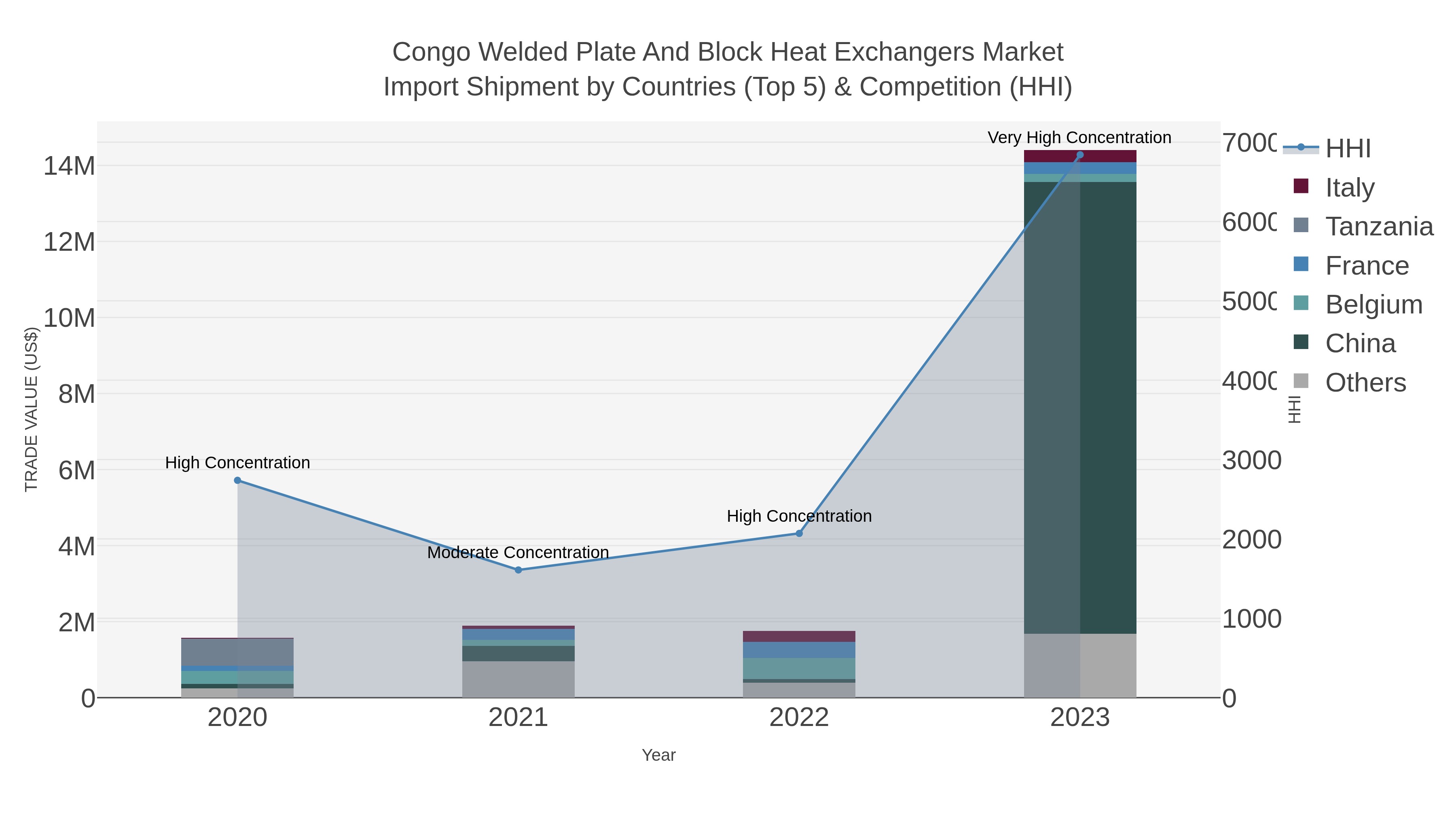 Congo Welded Plate And Block Heat Exchangers Market Import Shipment by Countries (Top 5) & Competition (HHI)