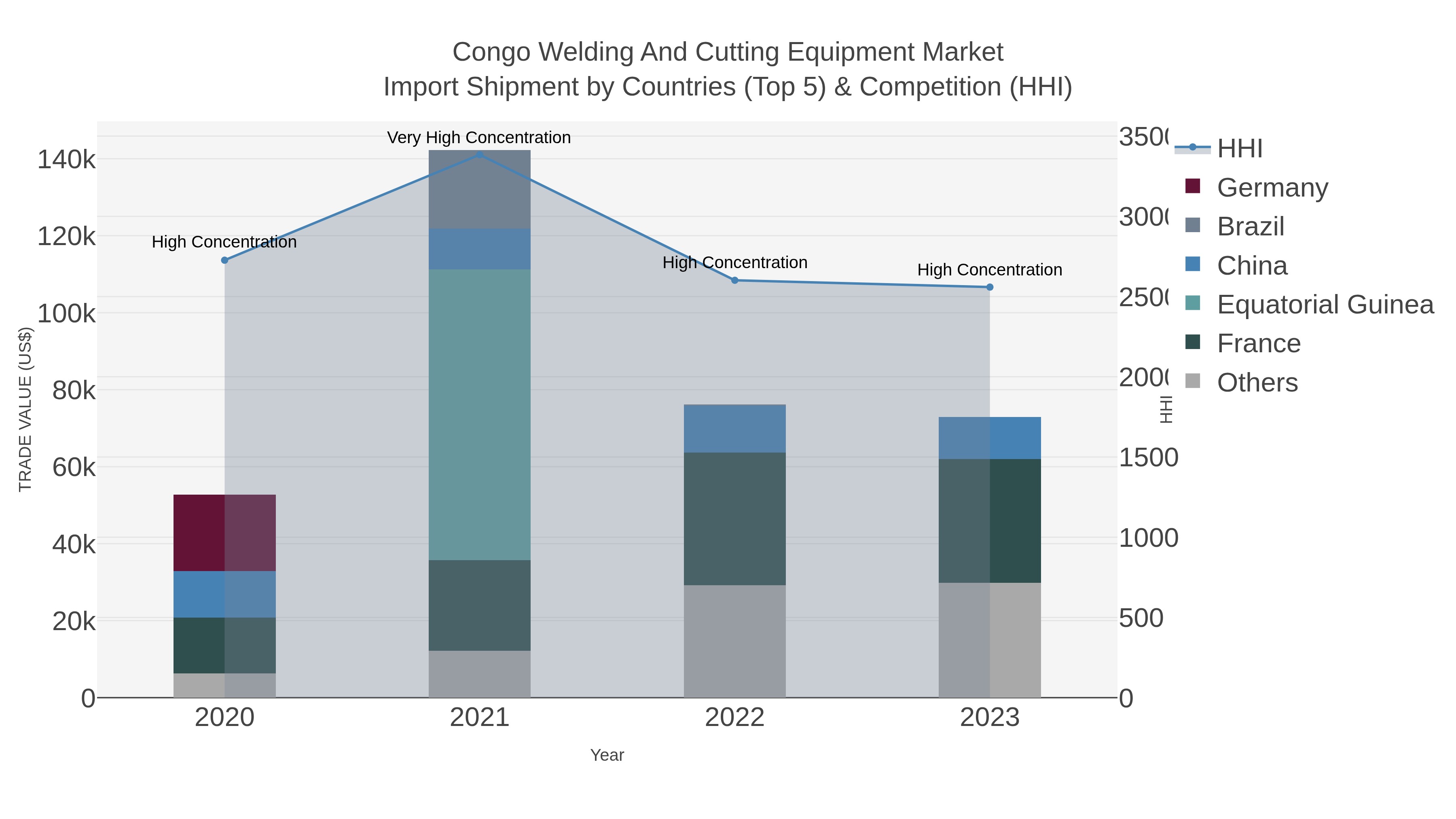 Congo Welding And Cutting Equipment Market Import Shipment by Countries (Top 5) & Competition (HHI)