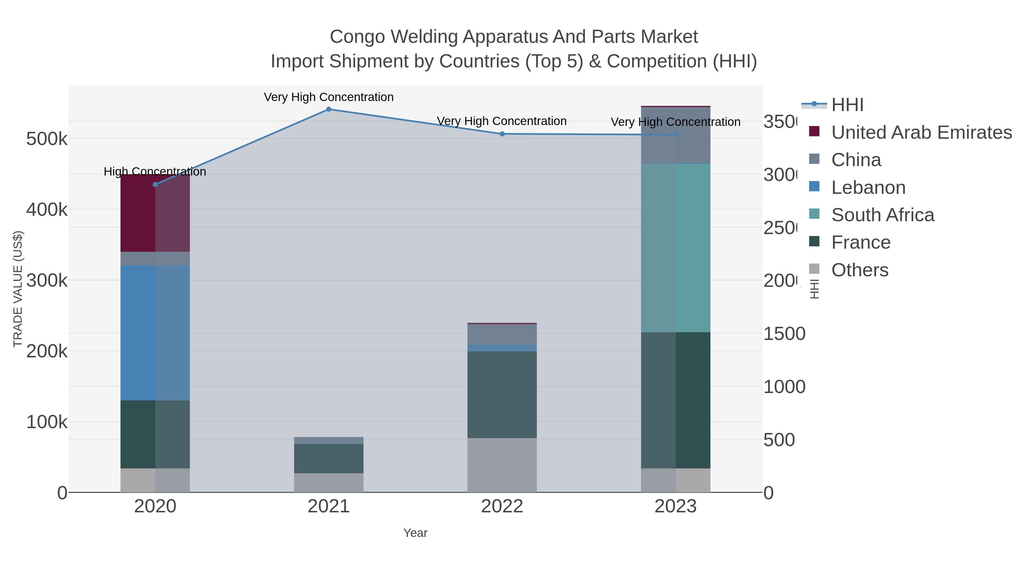 Congo Welding Apparatus And Parts Market Import Shipment by Countries (Top 5) & Competition (HHI)