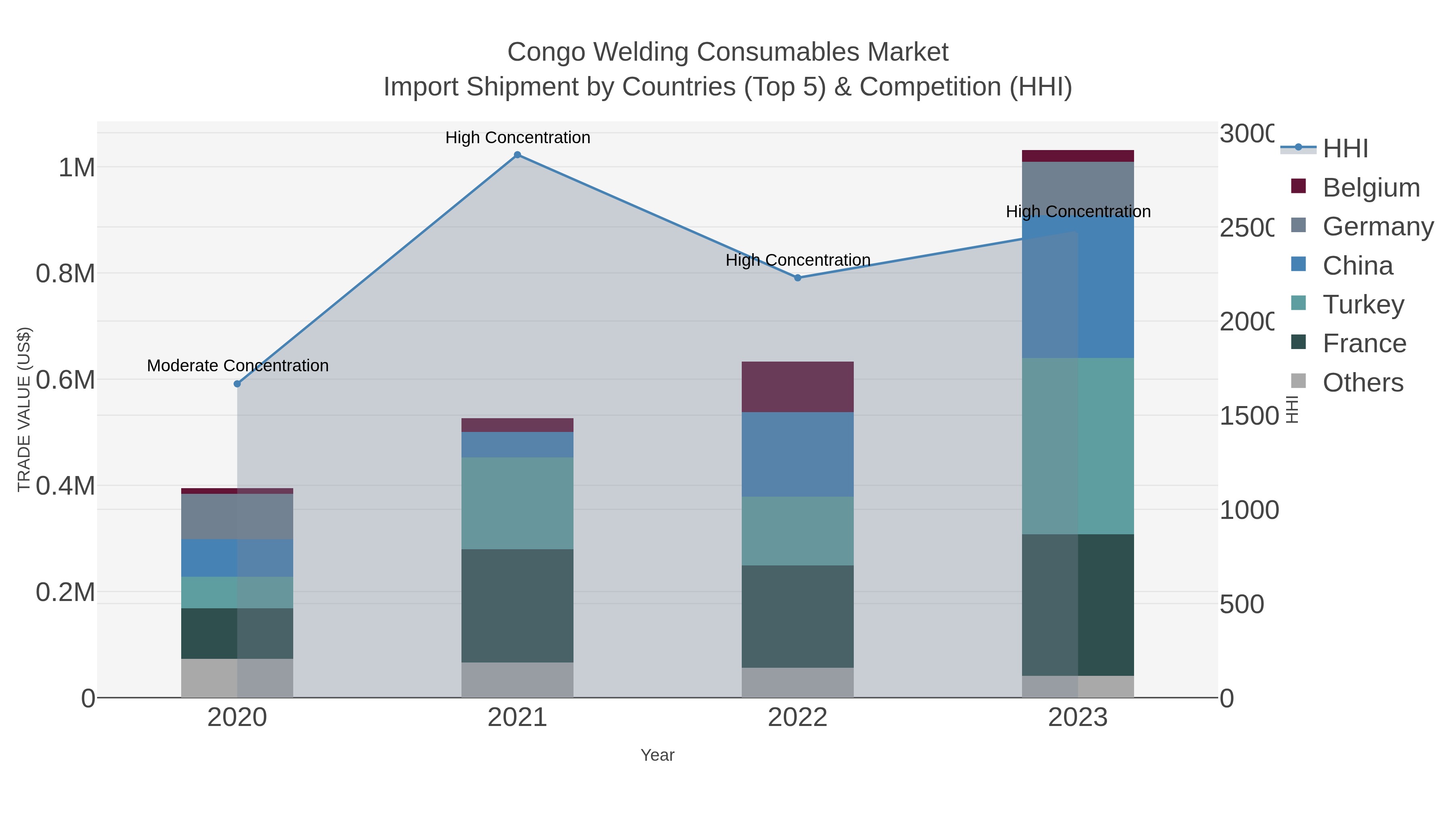 Congo Welding Consumables Market Import Shipment by Countries (Top 5) & Competition (HHI)