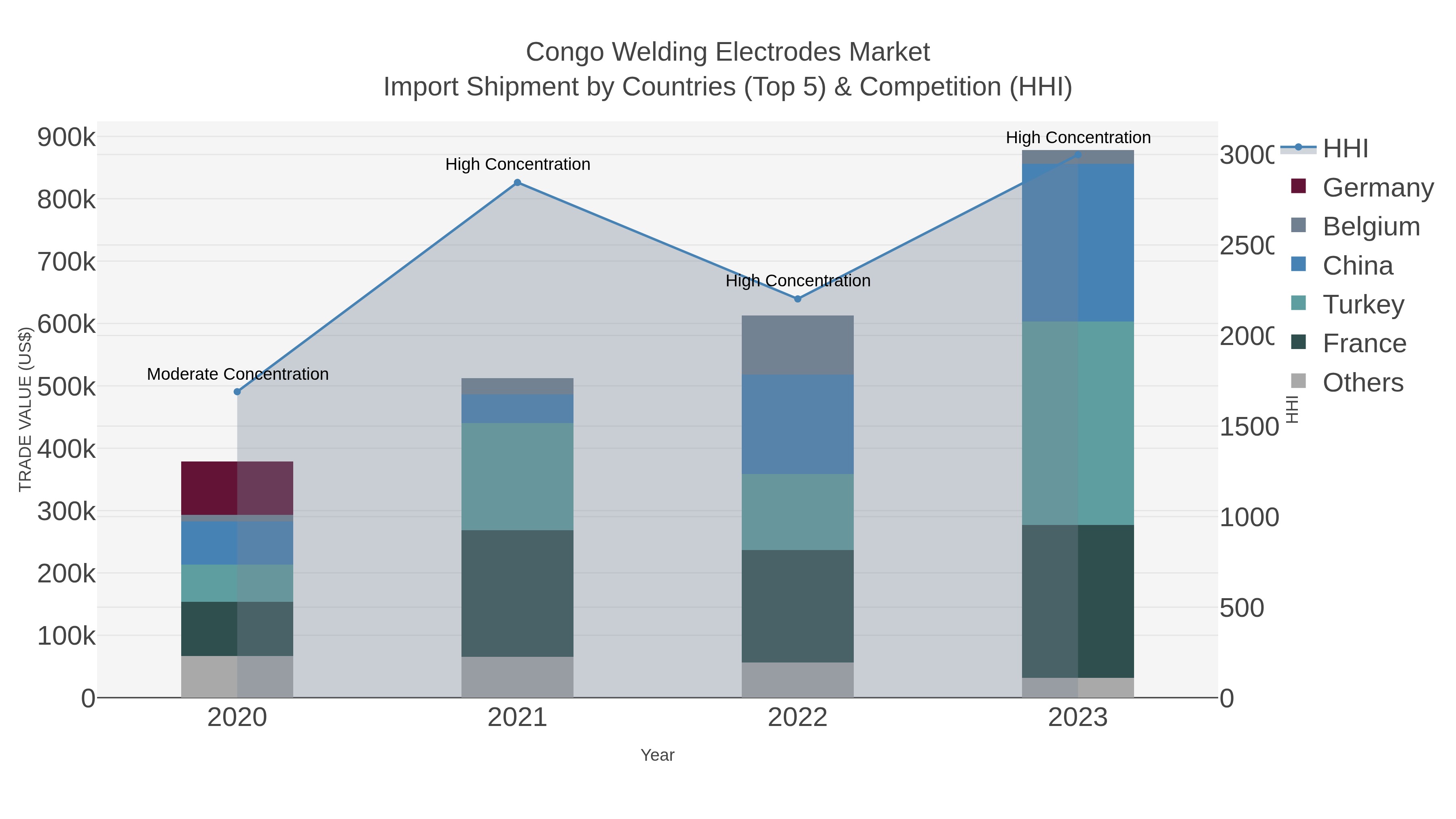 Congo Welding Electrodes Market Import Shipment by Countries (Top 5) & Competition (HHI)