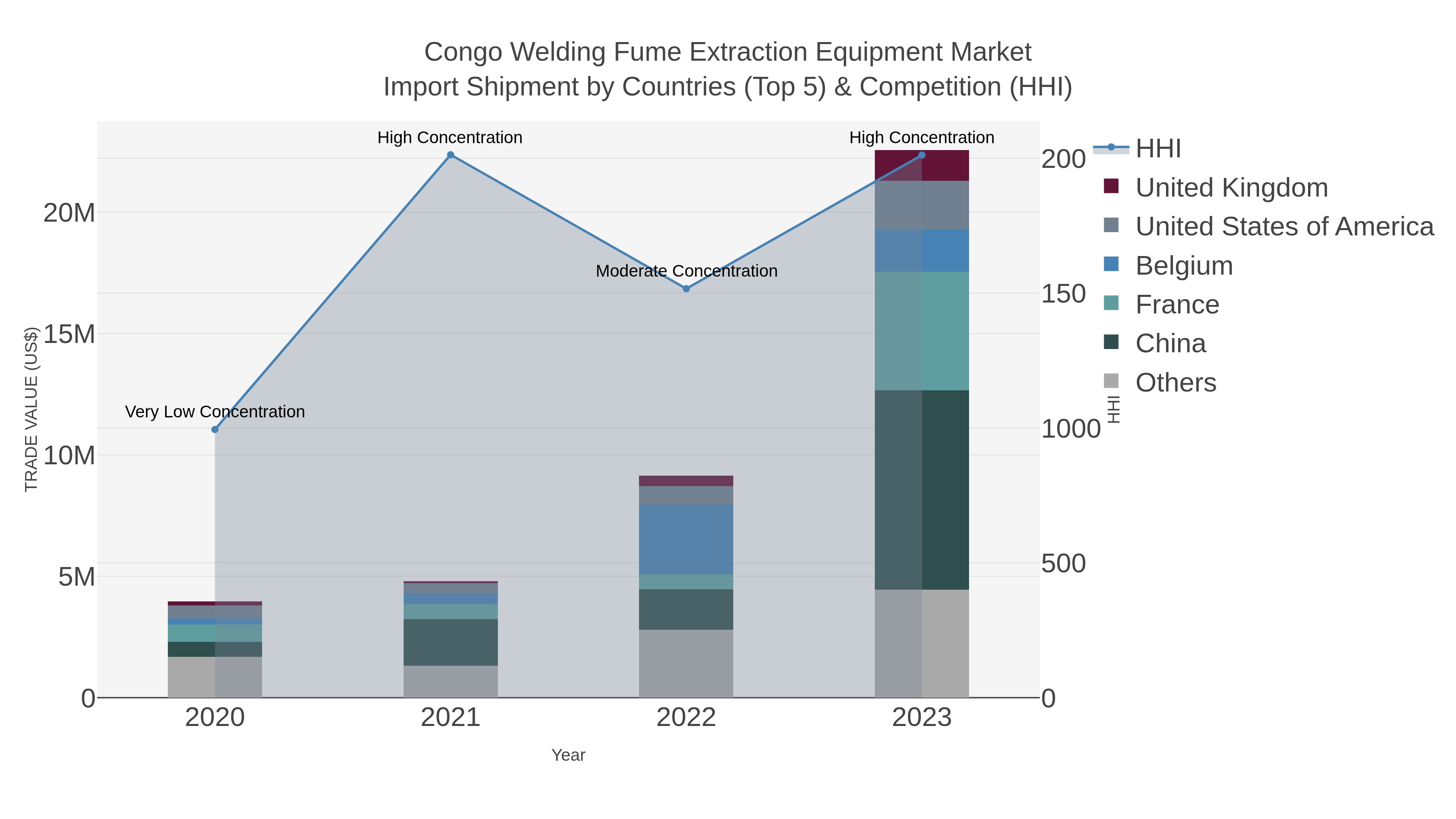 Congo Welding Fume Extraction Equipment Market Import Shipment by Countries (Top 5) & Competition (HHI)