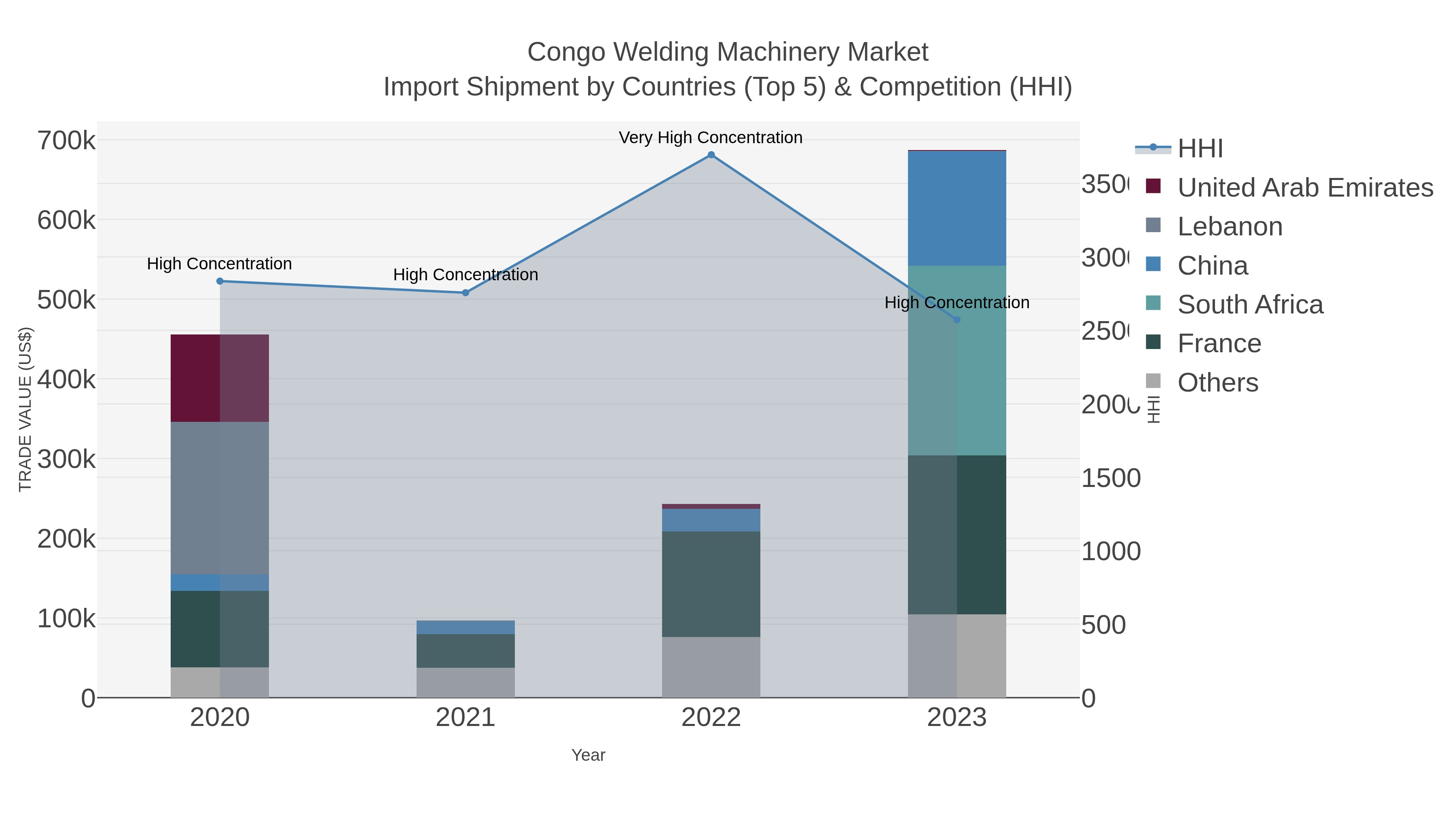 Congo Welding Machinery Market Import Shipment by Countries (Top 5) & Competition (HHI)