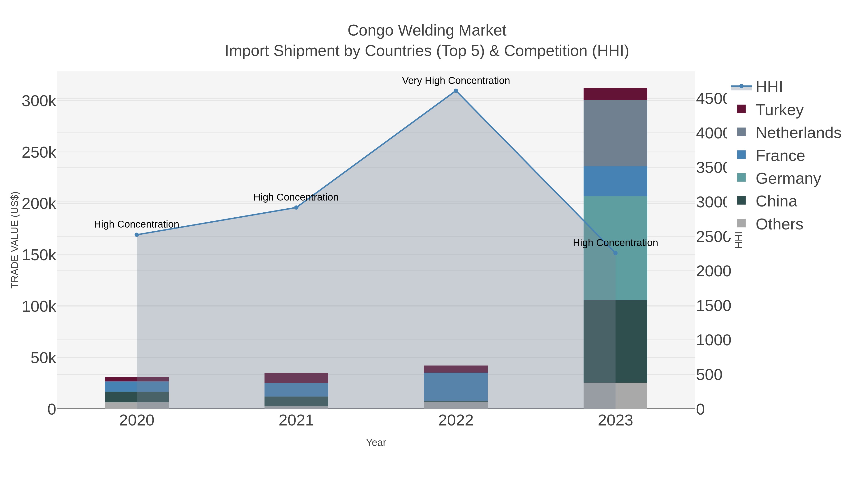 Congo Welding Market Import Shipment by Countries (Top 5) & Competition (HHI)