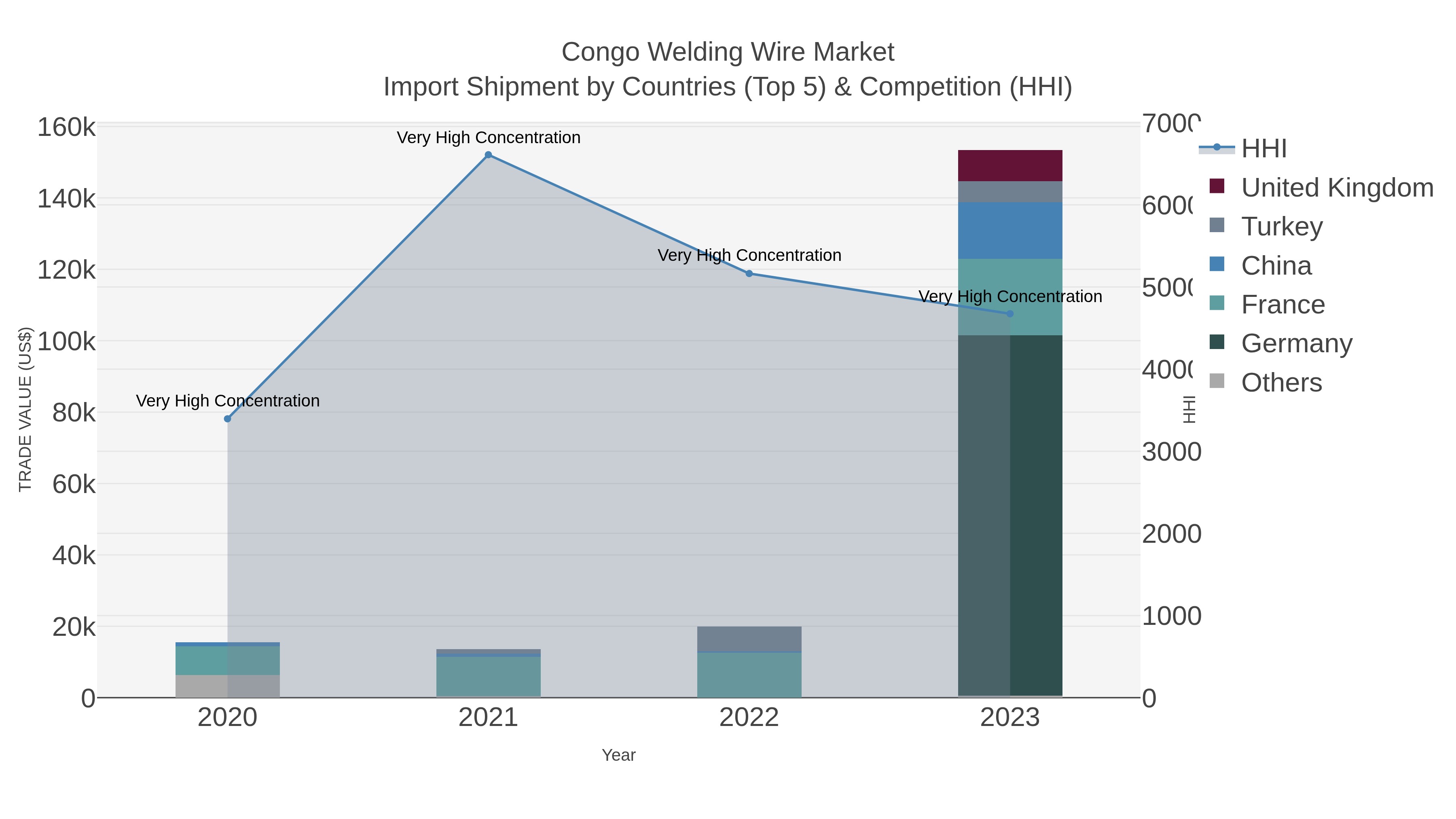 Congo Welding Wire Market Import Shipment by Countries (Top 5) & Competition (HHI)
