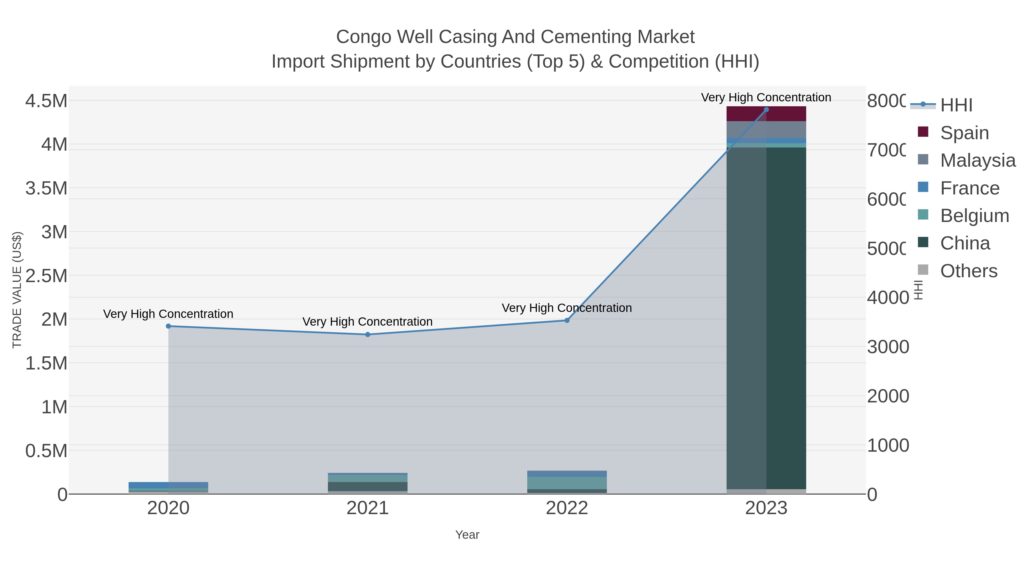 Congo Well Casing And Cementing Market Import Shipment by Countries (Top 5) & Competition (HHI)