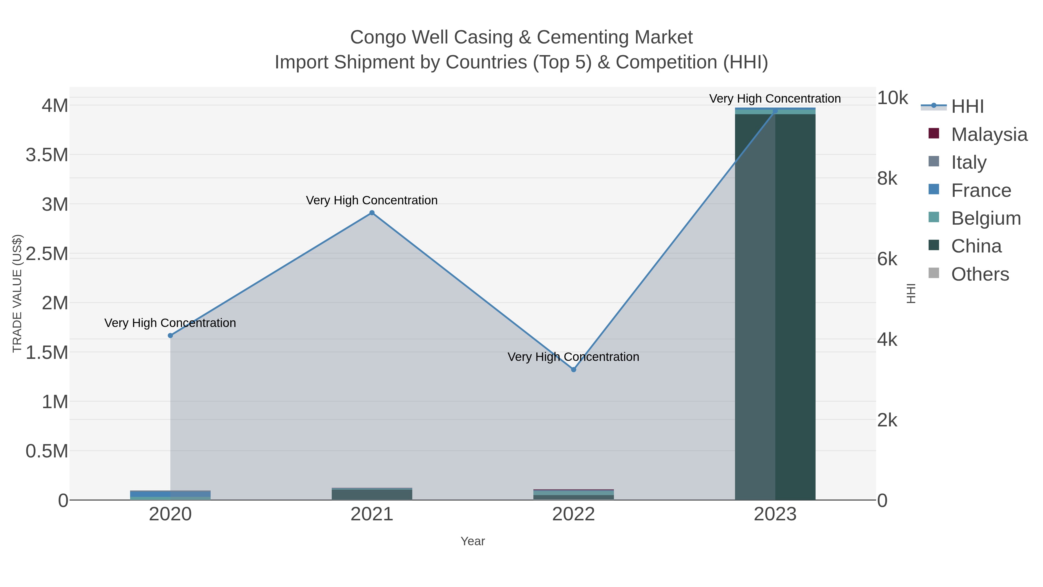 Congo Well Casing & Cementing Market Import Shipment by Countries (Top 5) & Competition (HHI)