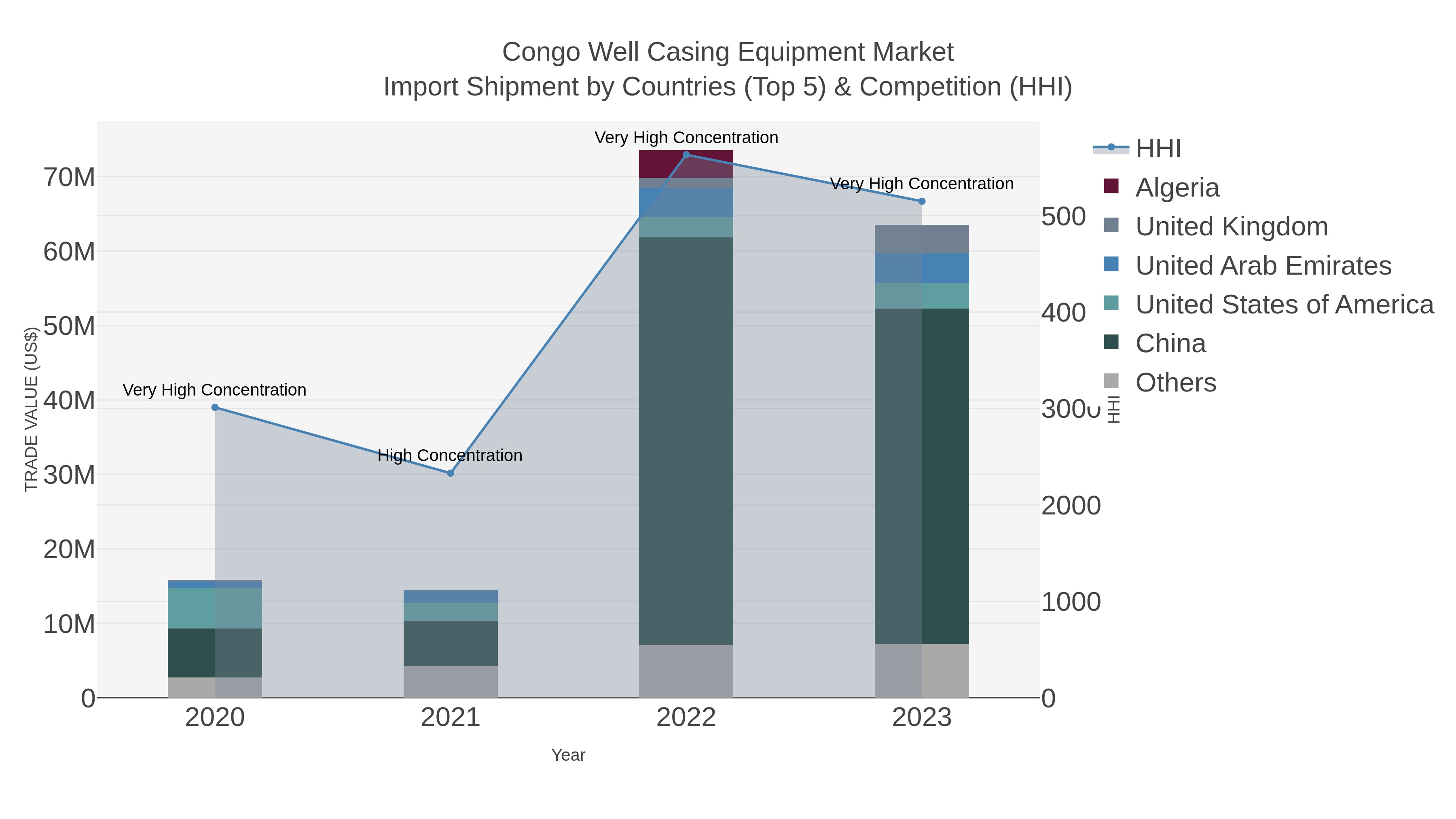 Congo Well Casing Equipment Market Import Shipment by Countries (Top 5) & Competition (HHI)