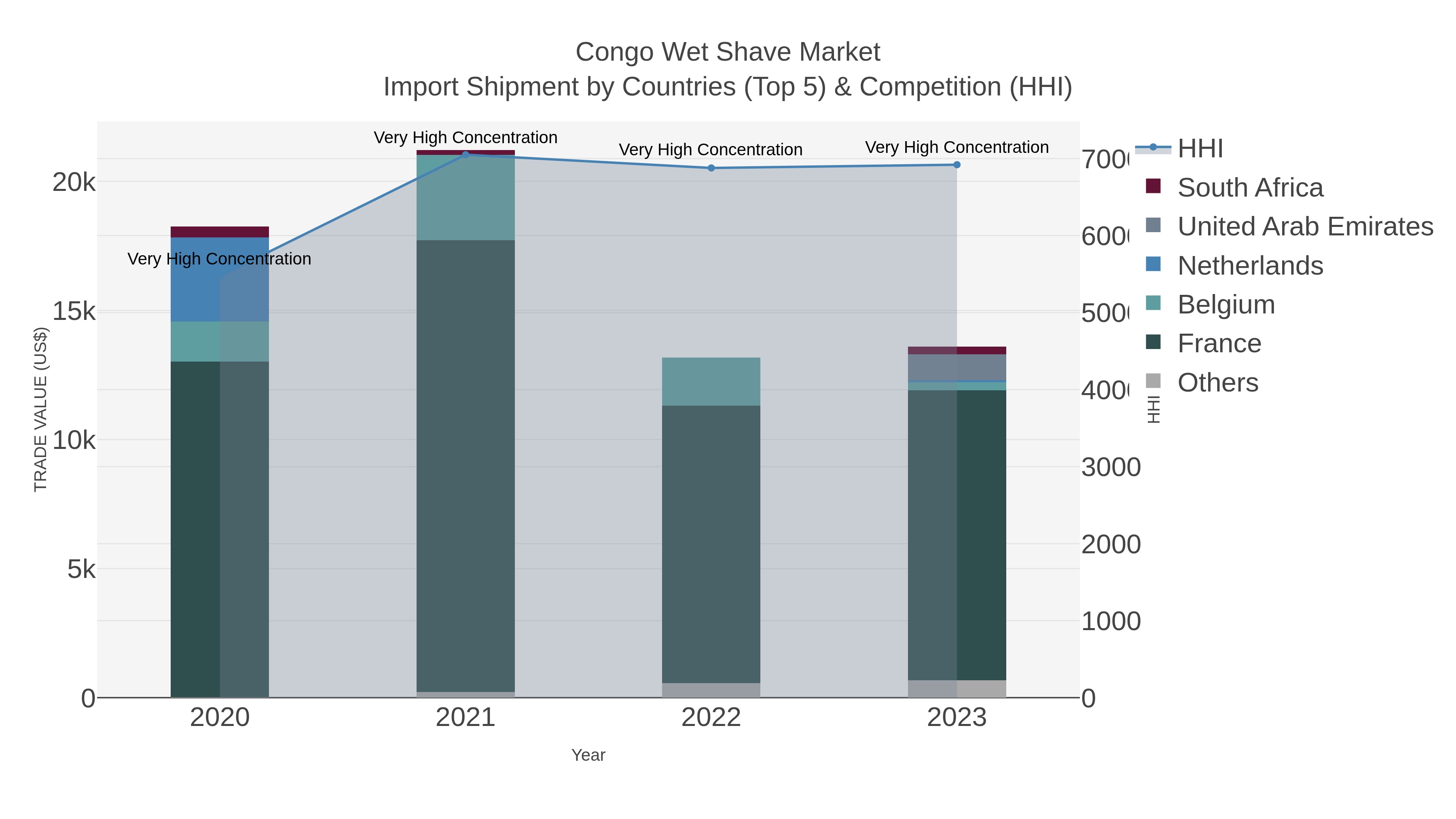 Congo Wet Shave Market Import Shipment by Countries (Top 5) & Competition (HHI)