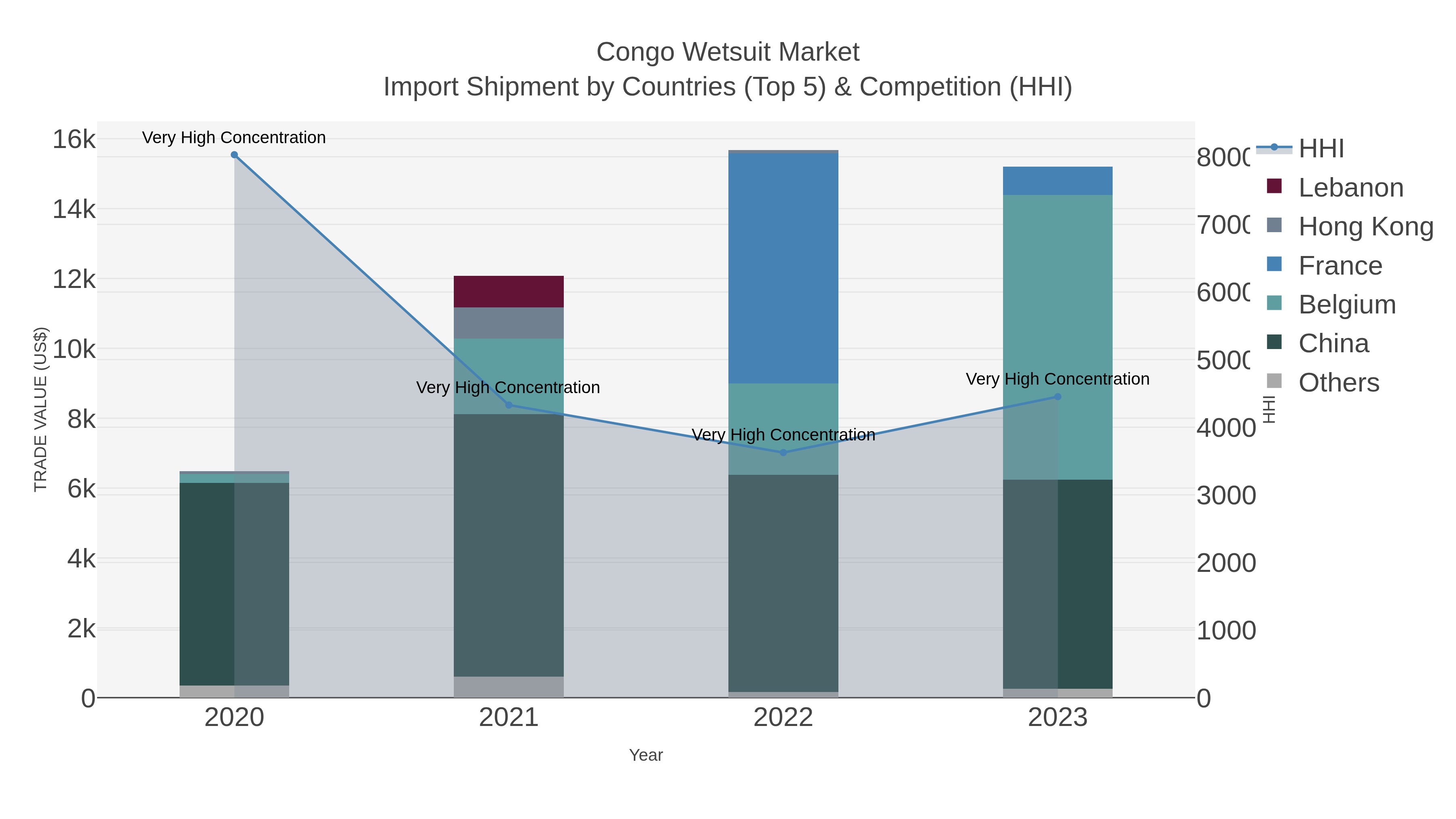 Congo Wetsuit Market Import Shipment by Countries (Top 5) & Competition (HHI)