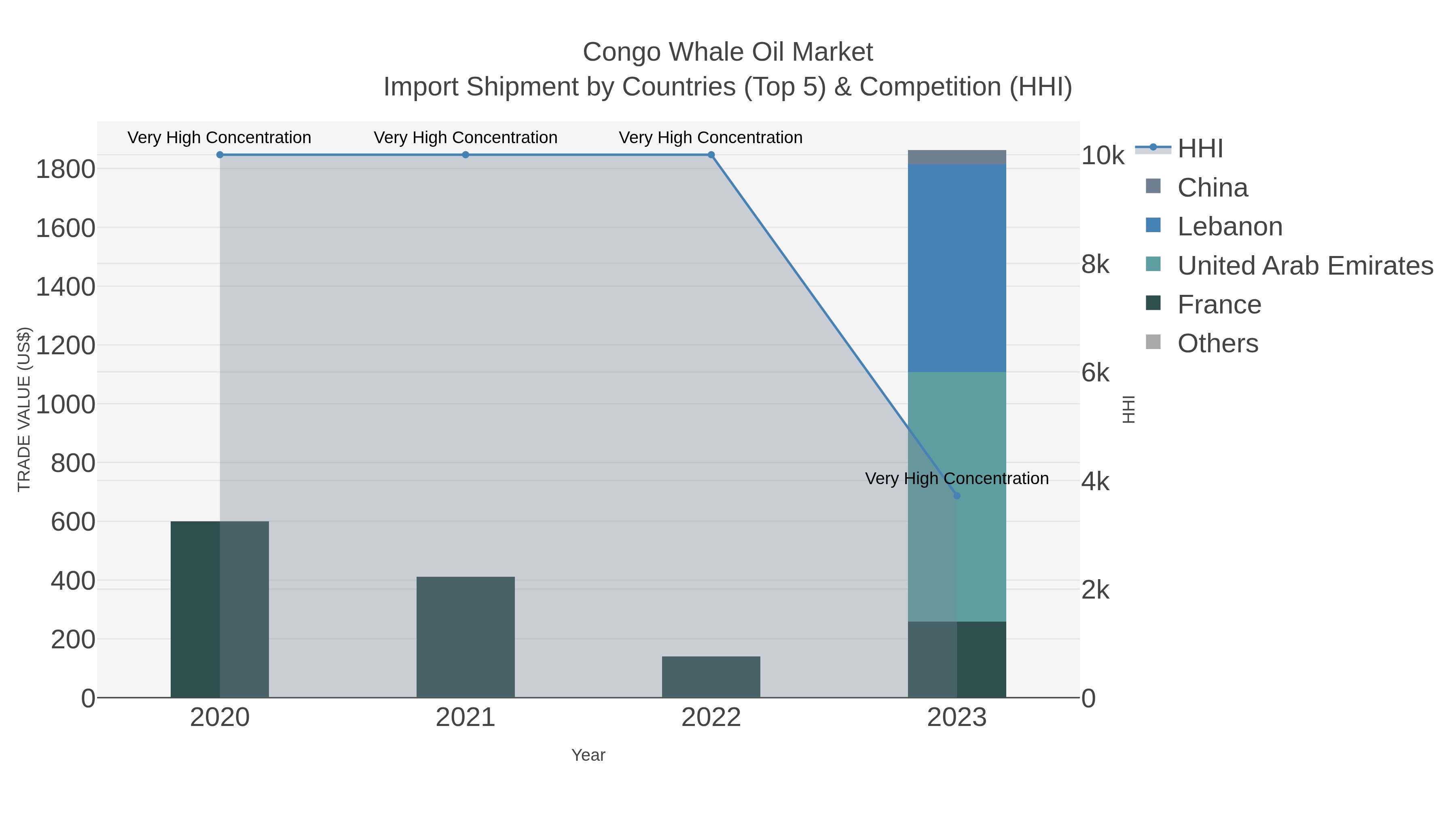 Congo Whale Oil Market Import Shipment by Countries (Top 5) & Competition (HHI)