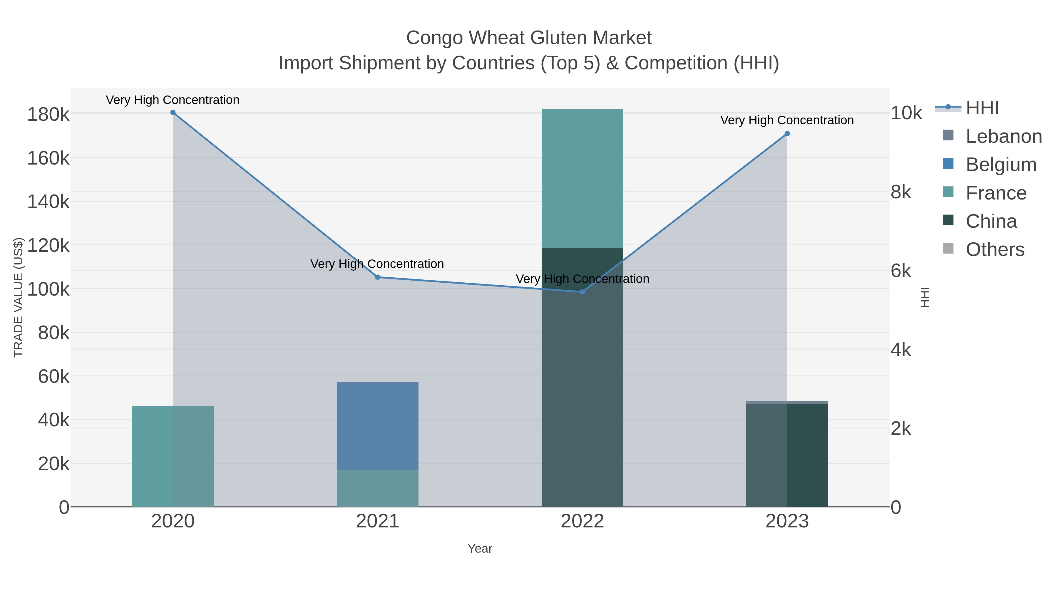 Congo Wheat Gluten Market Import Shipment by Countries (Top 5) & Competition (HHI)