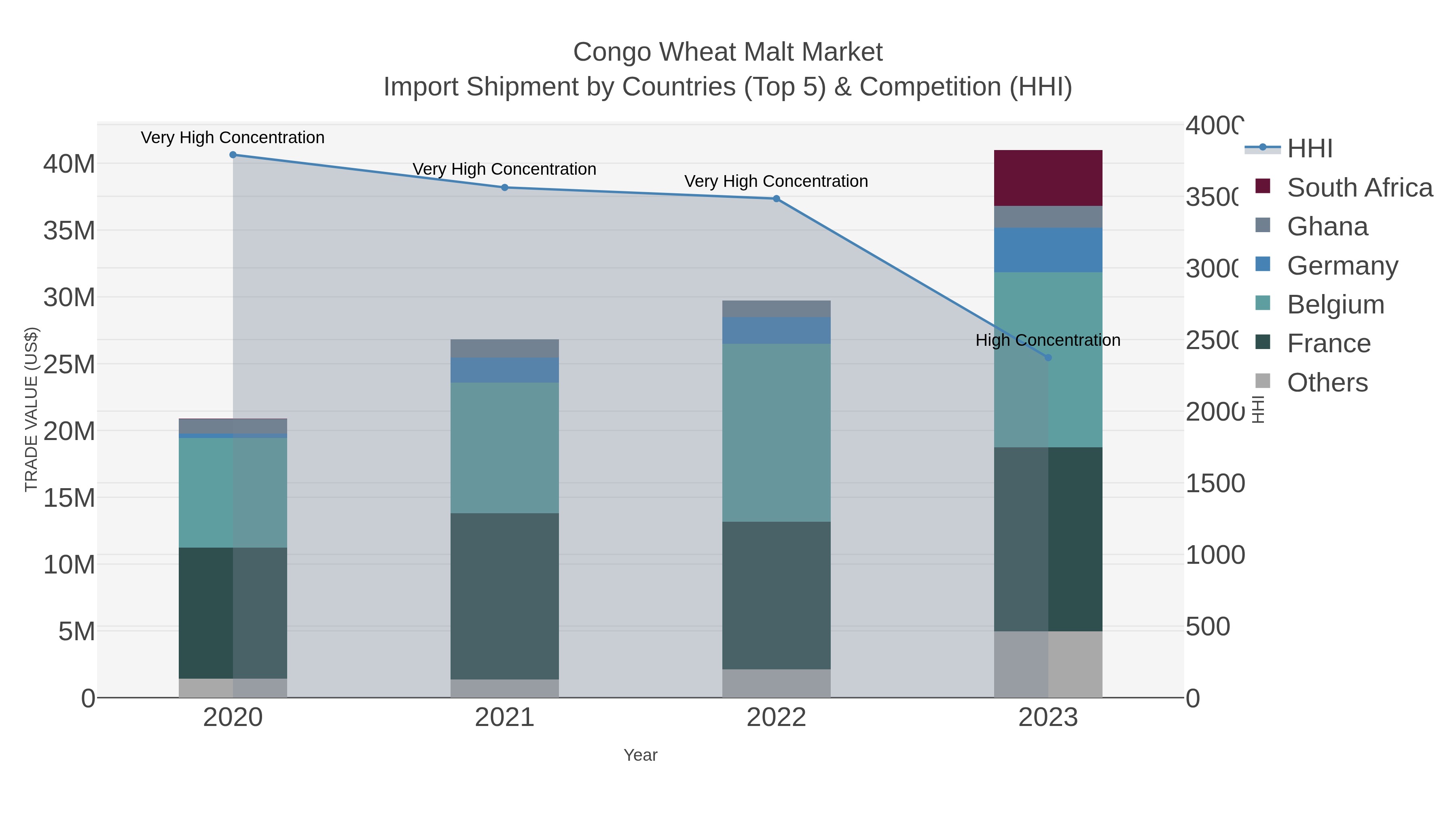 Congo Wheat Malt Market Import Shipment by Countries (Top 5) & Competition (HHI)