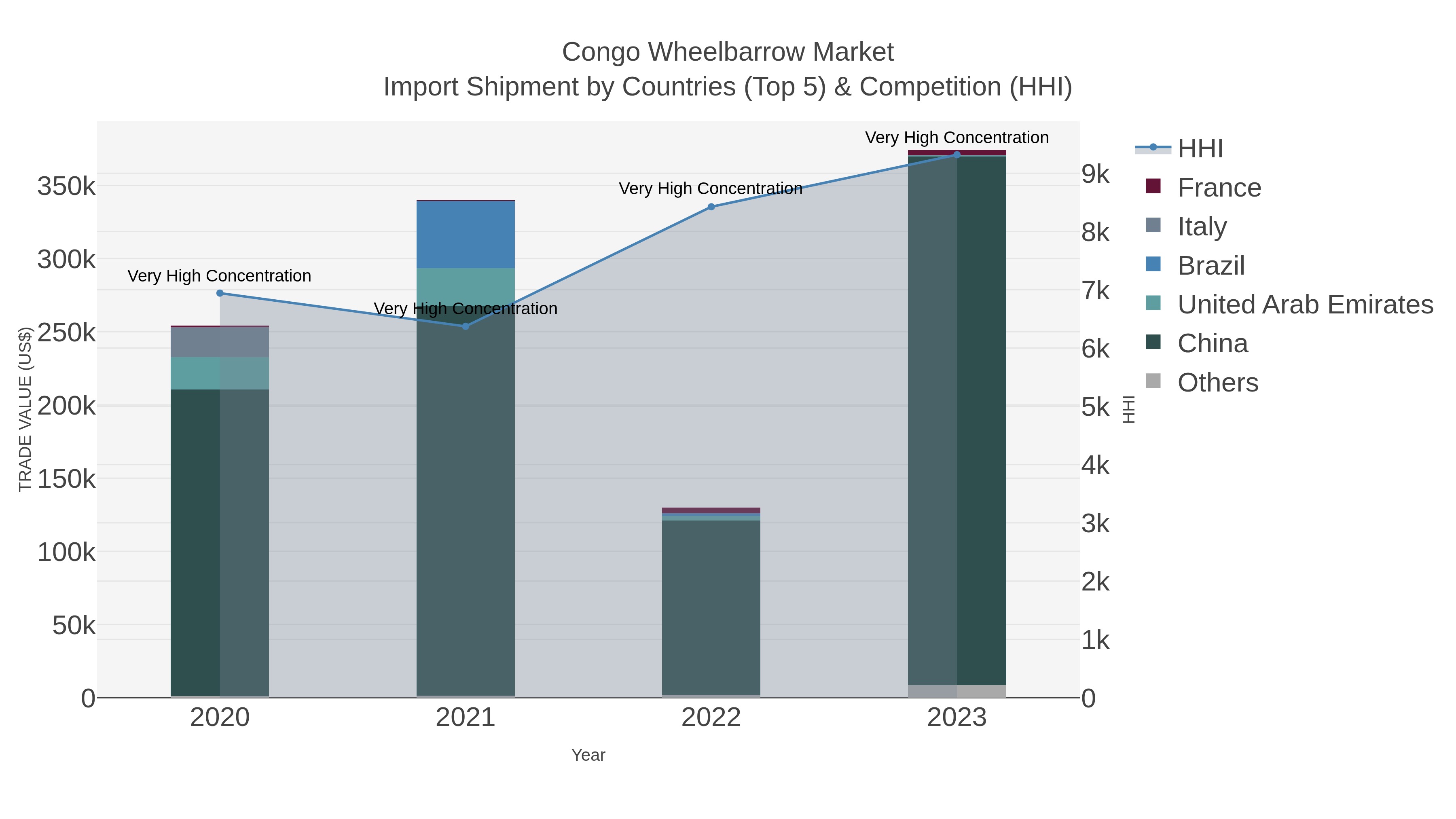 Congo Wheelbarrow Market Import Shipment by Countries (Top 5) & Competition (HHI)