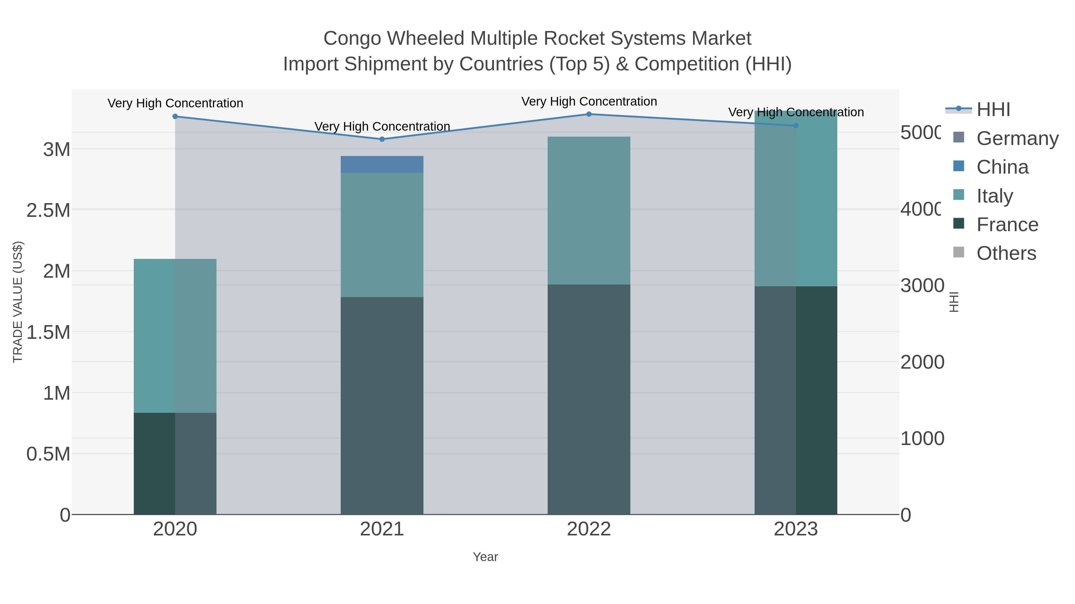 Congo Wheeled Multiple Rocket Systems Market Import Shipment by Countries (Top 5) & Competition (HHI)