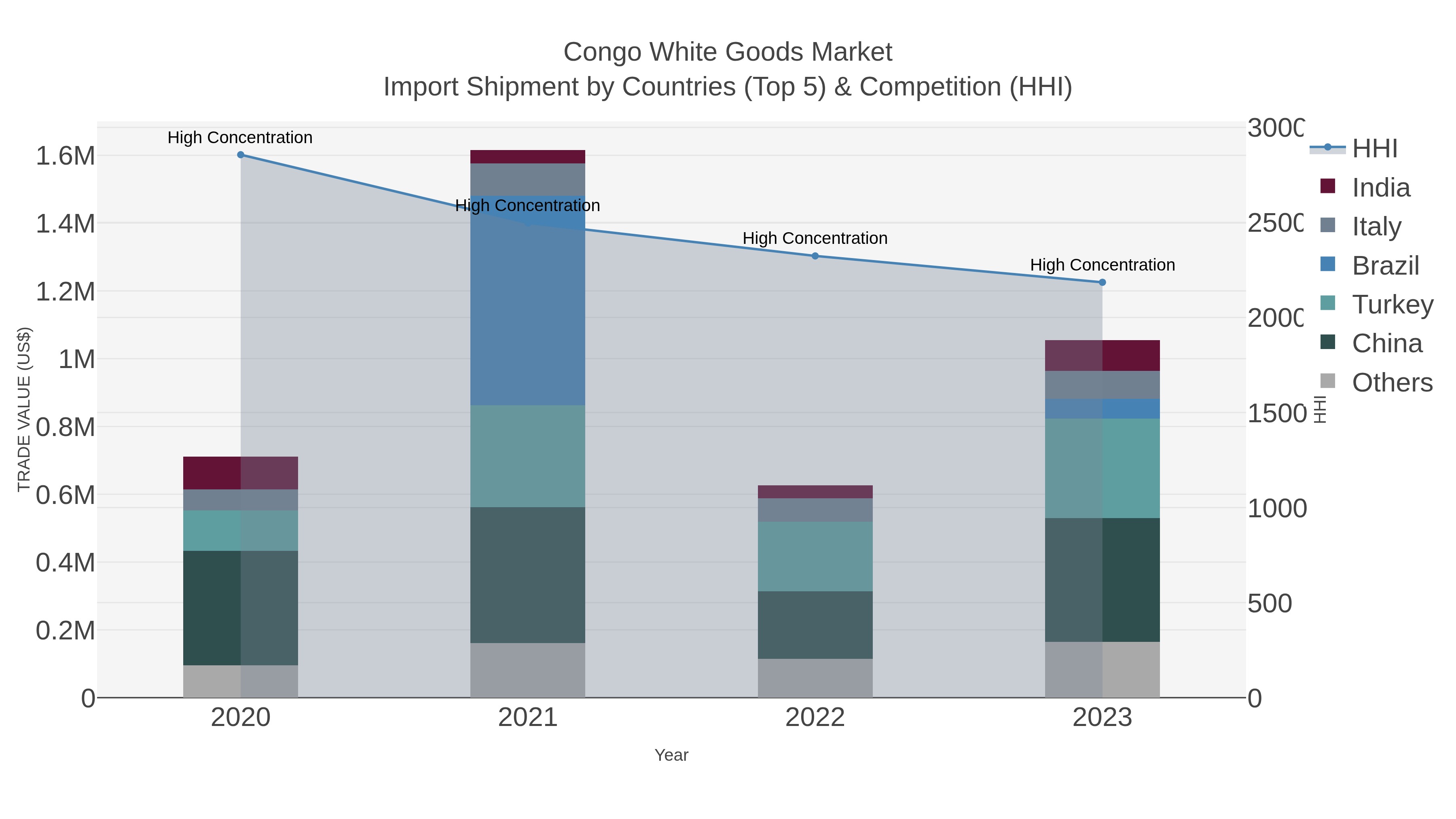 Congo White Goods Market Import Shipment by Countries (Top 5) & Competition (HHI)
