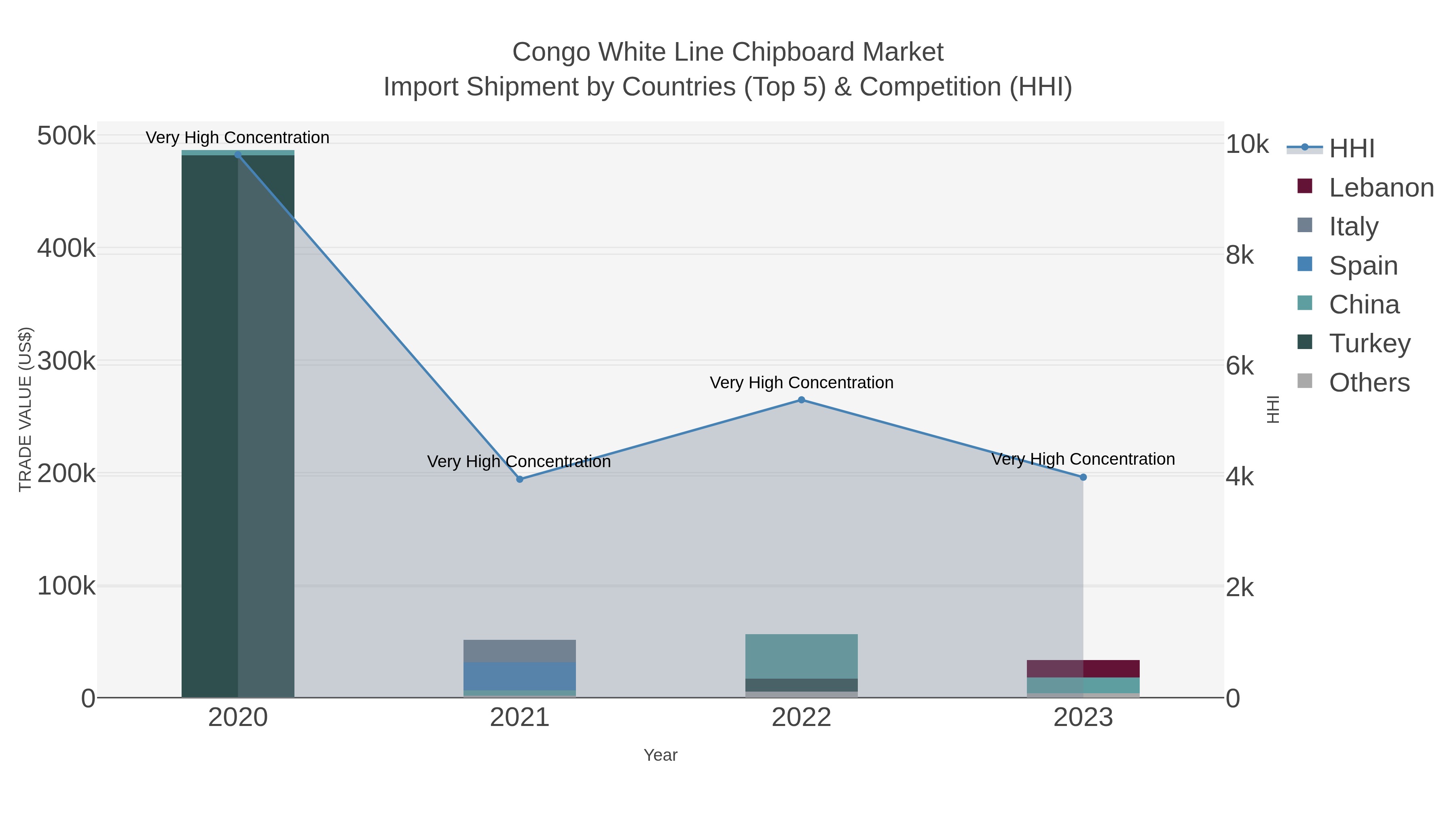 Congo White Line Chipboard Market Import Shipment by Countries (Top 5) & Competition (HHI)