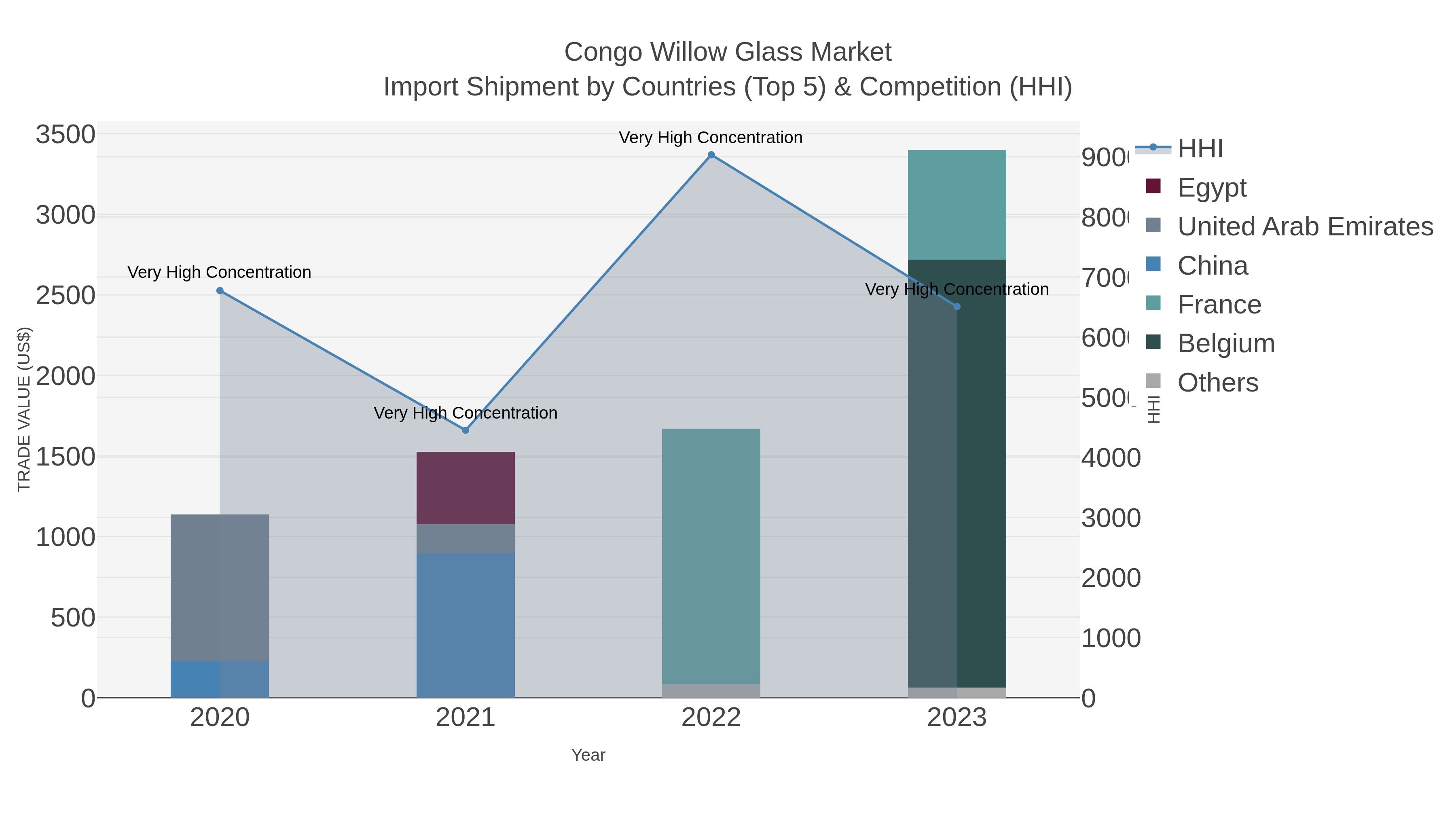 Congo Willow Glass Market Import Shipment by Countries (Top 5) & Competition (HHI)